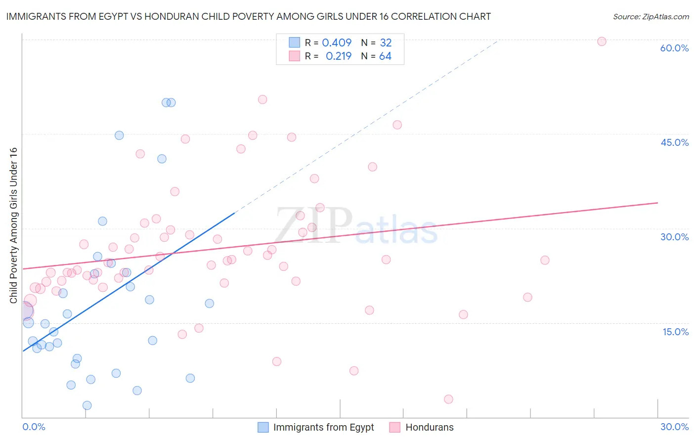 Immigrants from Egypt vs Honduran Child Poverty Among Girls Under 16