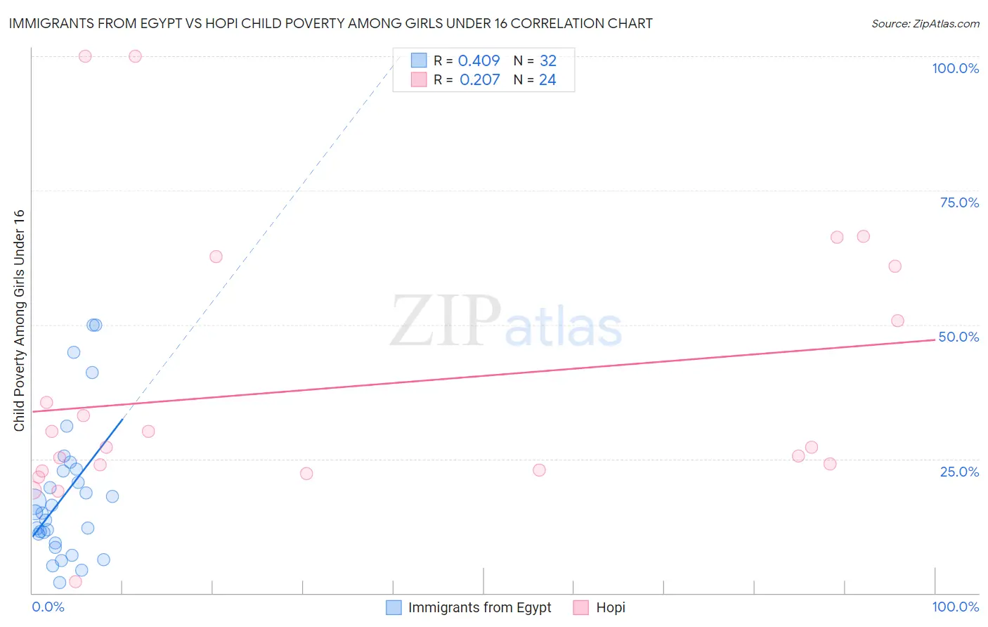 Immigrants from Egypt vs Hopi Child Poverty Among Girls Under 16