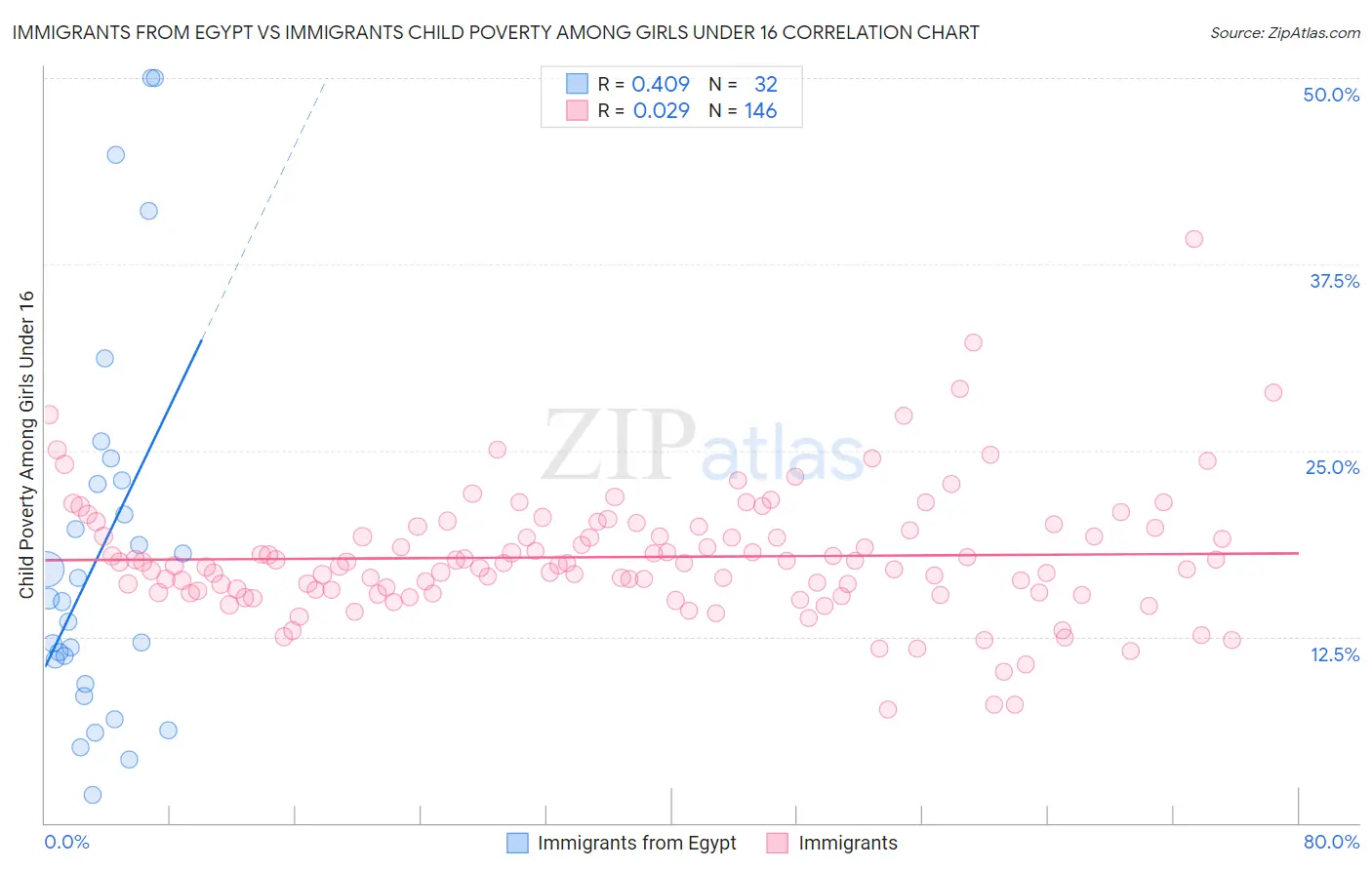 Immigrants from Egypt vs Immigrants Child Poverty Among Girls Under 16