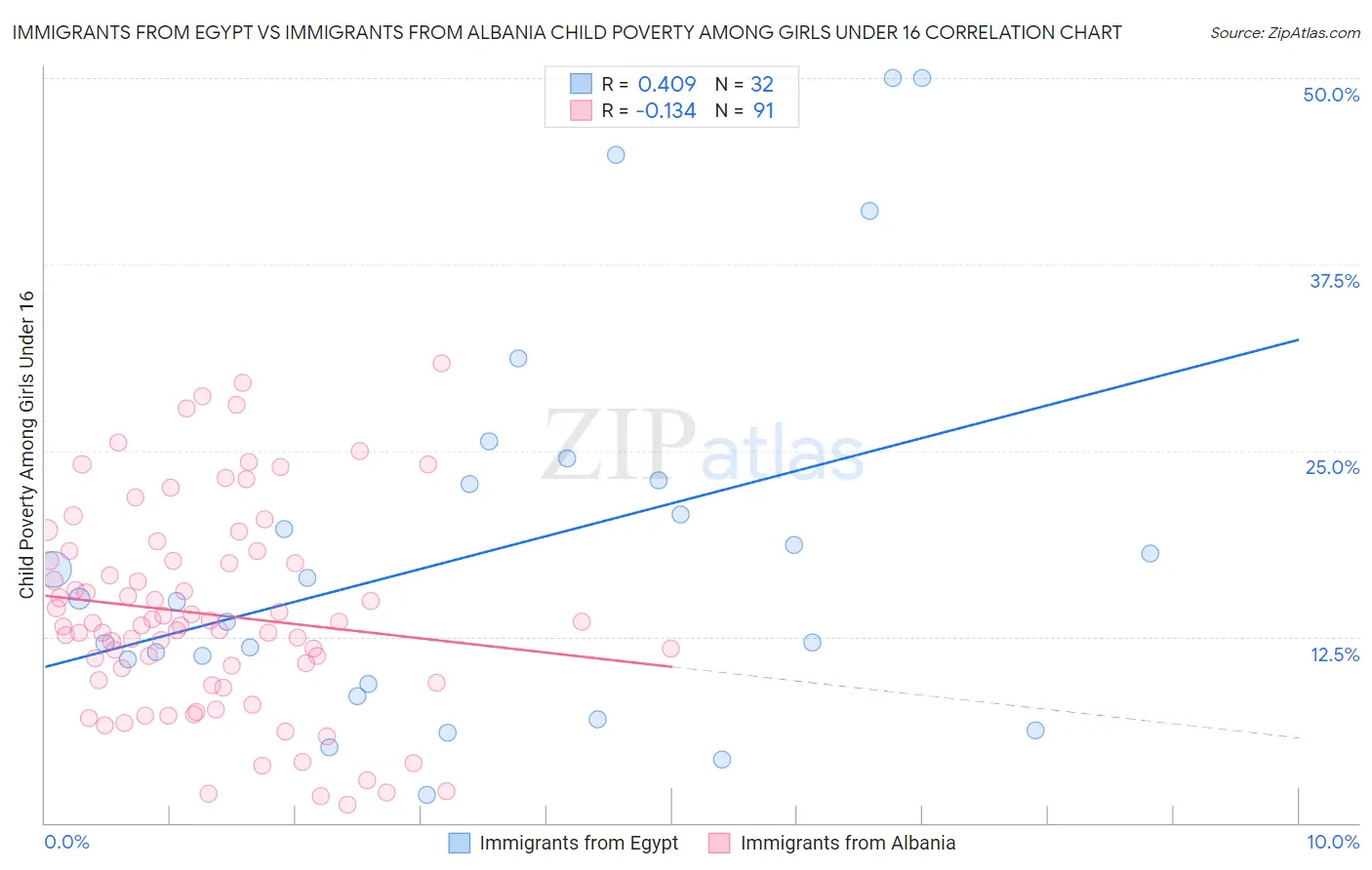 Immigrants from Egypt vs Immigrants from Albania Child Poverty Among Girls Under 16