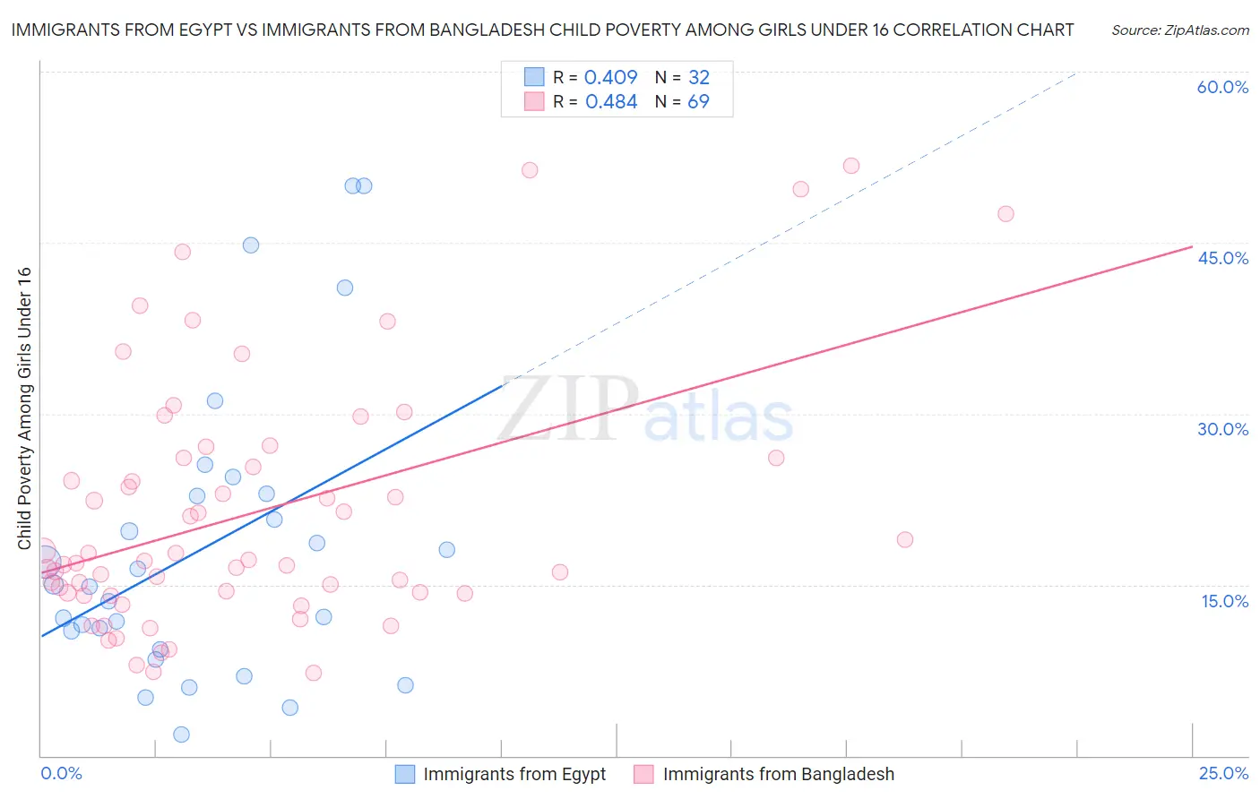 Immigrants from Egypt vs Immigrants from Bangladesh Child Poverty Among Girls Under 16