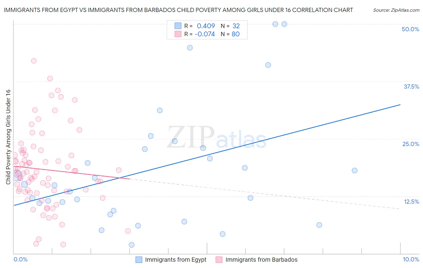 Immigrants from Egypt vs Immigrants from Barbados Child Poverty Among Girls Under 16