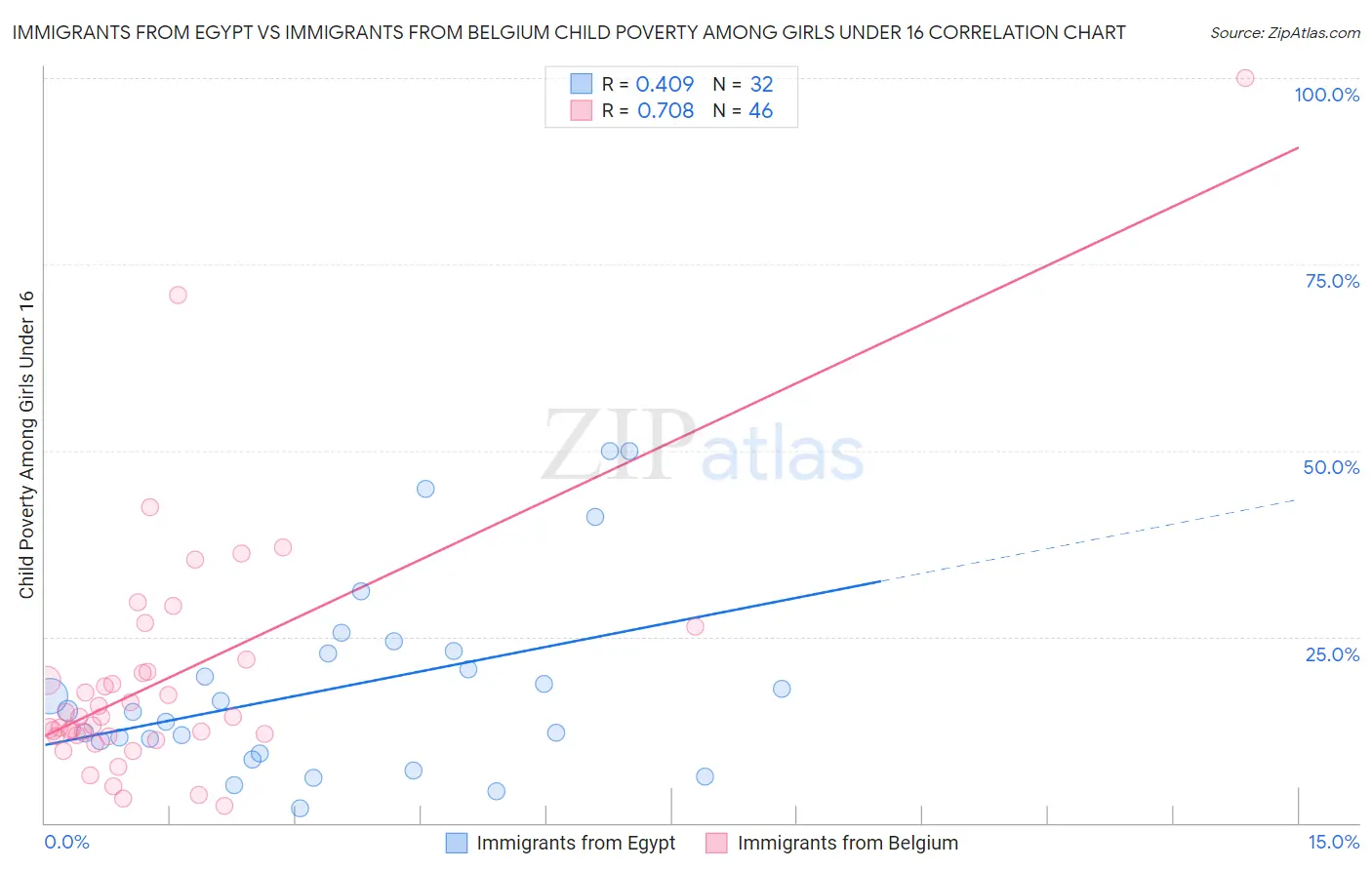 Immigrants from Egypt vs Immigrants from Belgium Child Poverty Among Girls Under 16