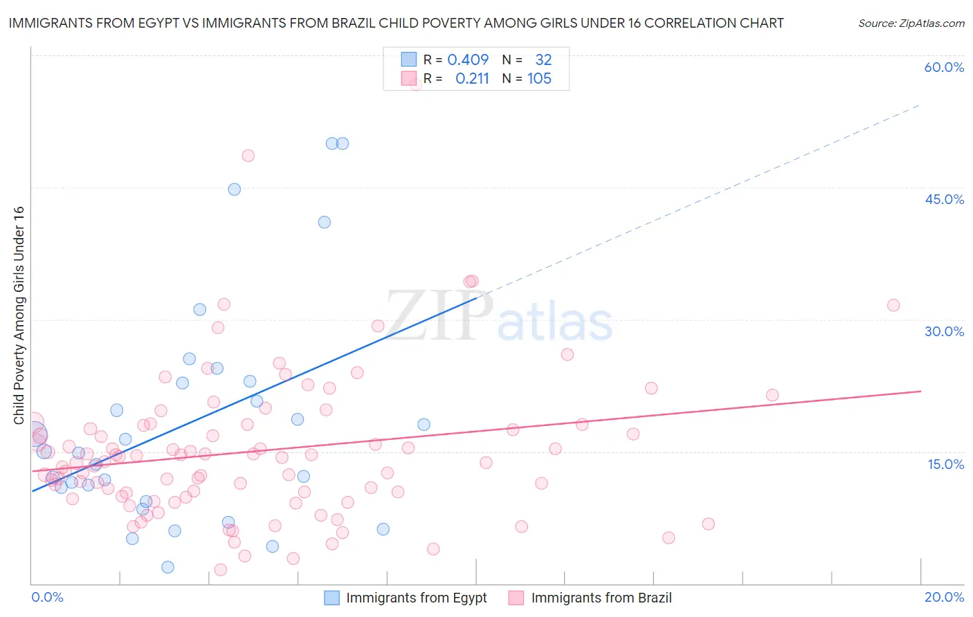 Immigrants from Egypt vs Immigrants from Brazil Child Poverty Among Girls Under 16