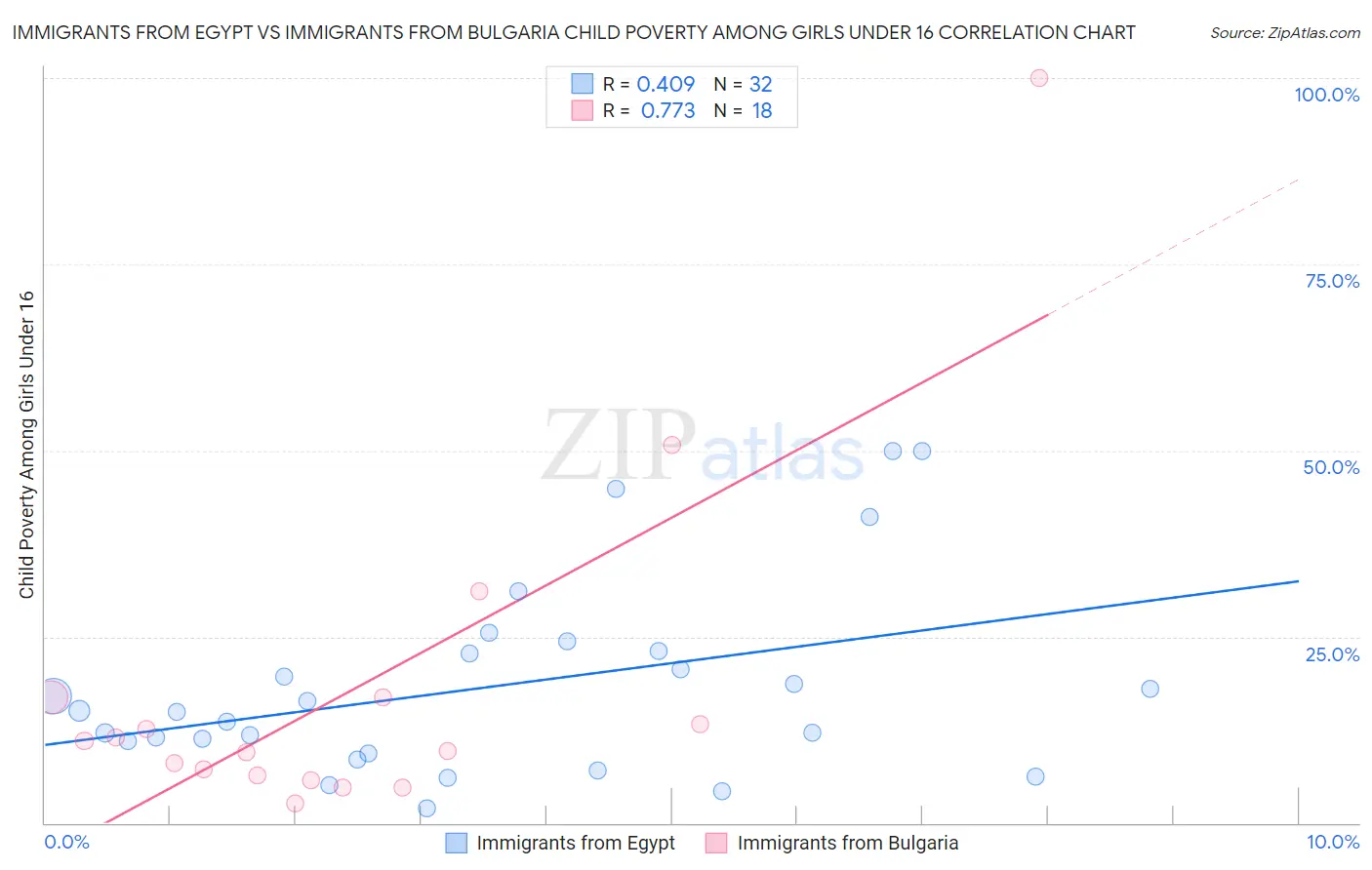 Immigrants from Egypt vs Immigrants from Bulgaria Child Poverty Among Girls Under 16