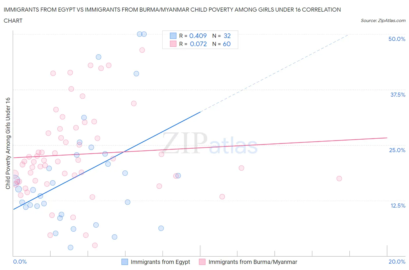 Immigrants from Egypt vs Immigrants from Burma/Myanmar Child Poverty Among Girls Under 16