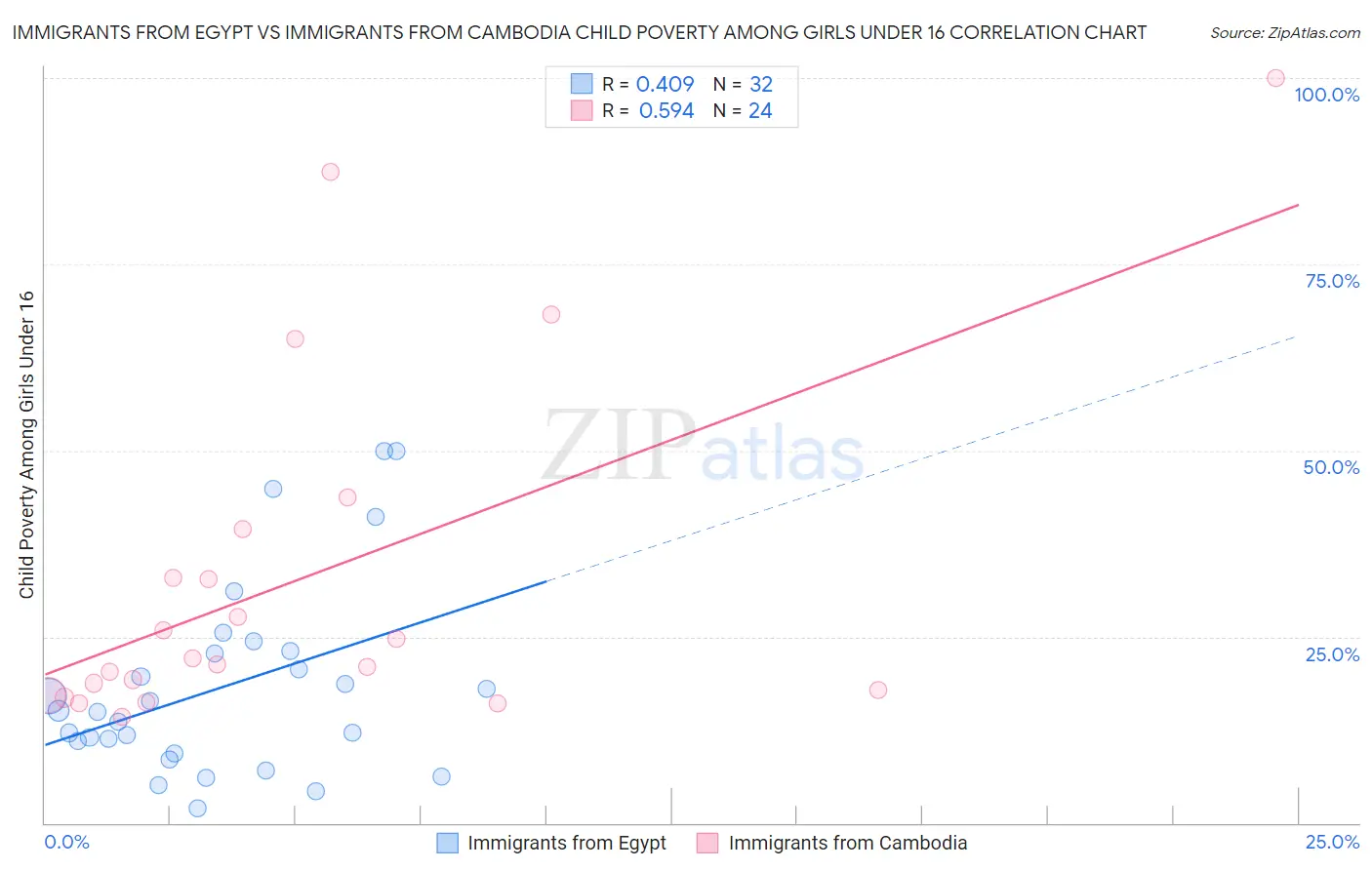 Immigrants from Egypt vs Immigrants from Cambodia Child Poverty Among Girls Under 16