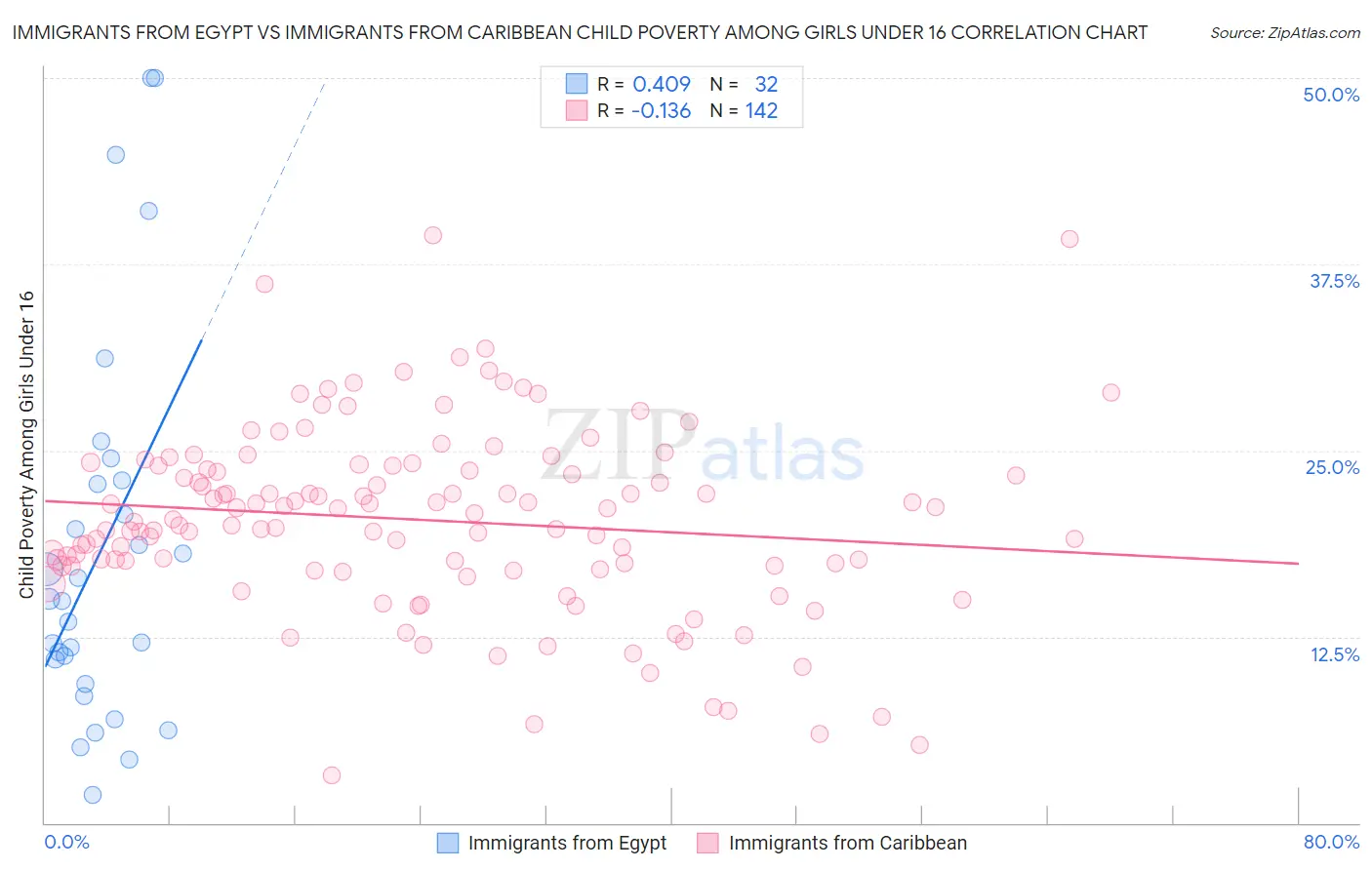 Immigrants from Egypt vs Immigrants from Caribbean Child Poverty Among Girls Under 16