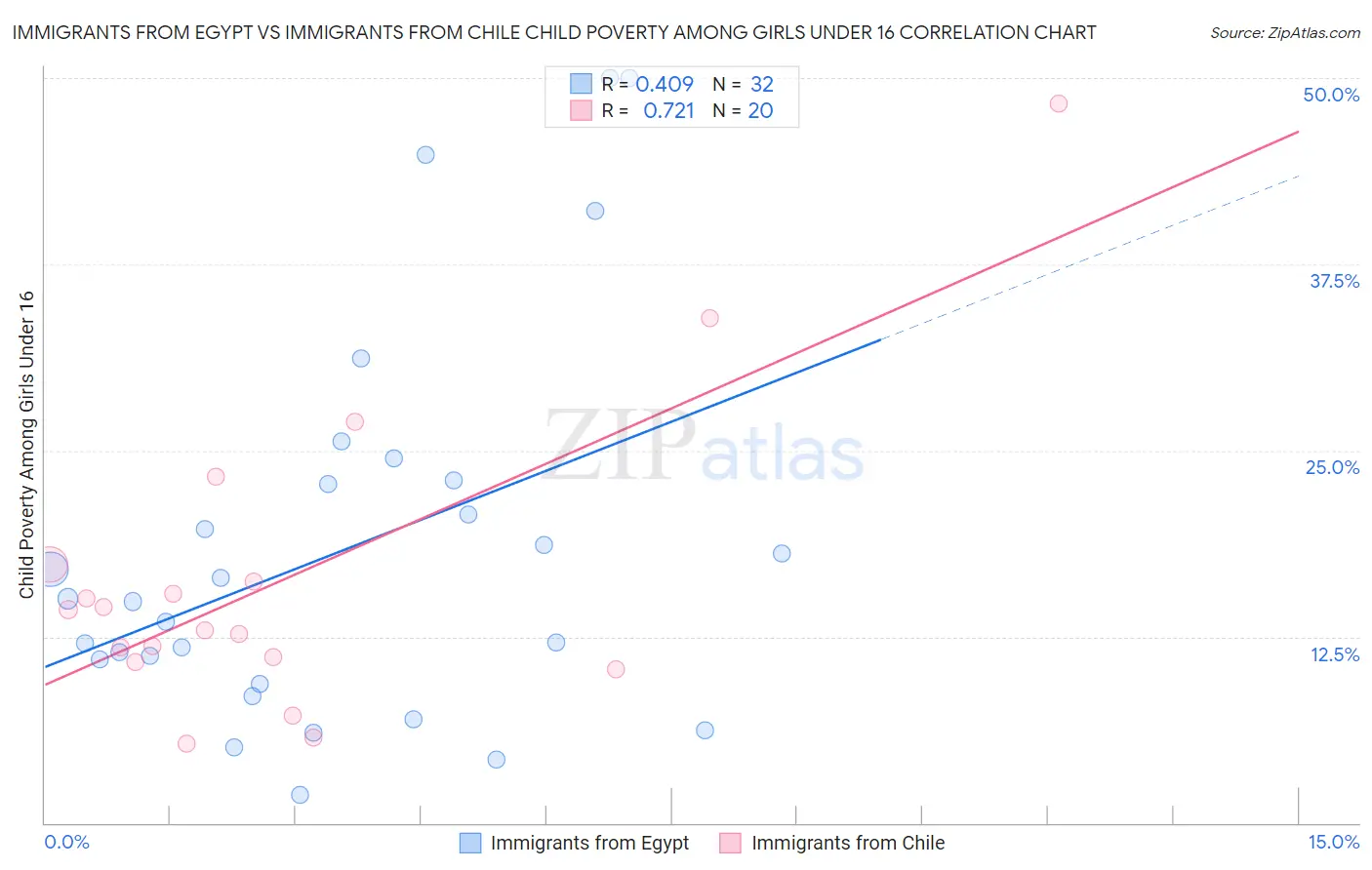 Immigrants from Egypt vs Immigrants from Chile Child Poverty Among Girls Under 16