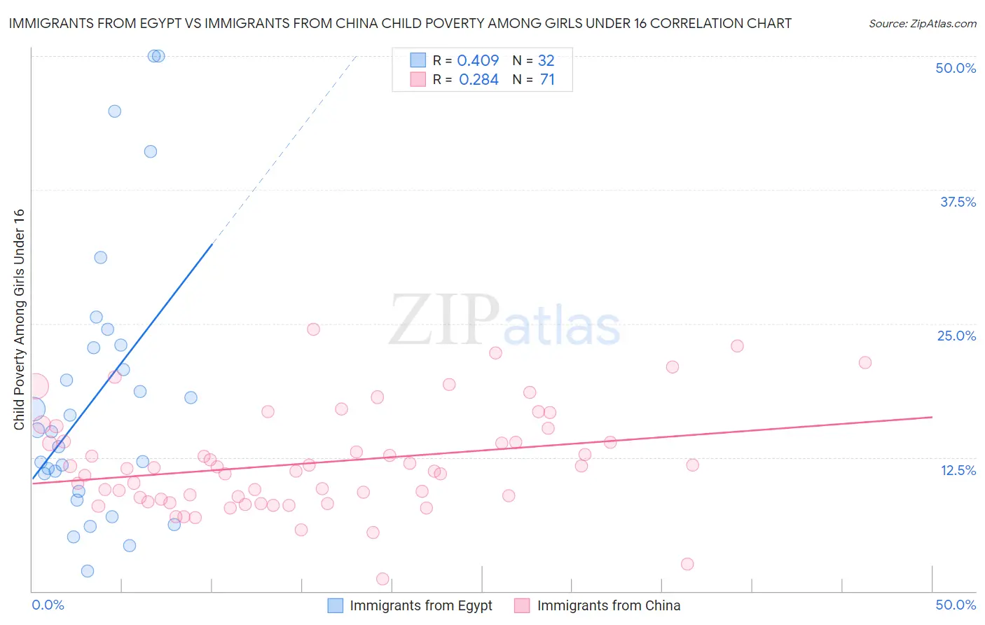 Immigrants from Egypt vs Immigrants from China Child Poverty Among Girls Under 16