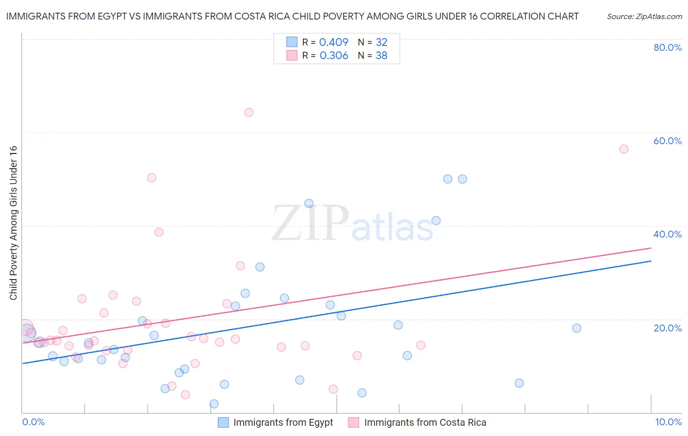 Immigrants from Egypt vs Immigrants from Costa Rica Child Poverty Among Girls Under 16
