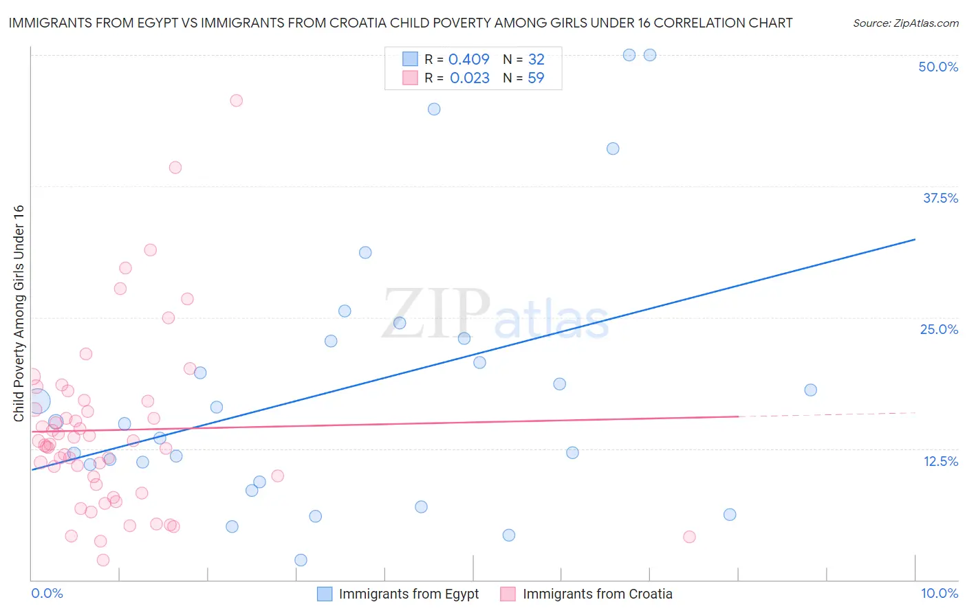 Immigrants from Egypt vs Immigrants from Croatia Child Poverty Among Girls Under 16