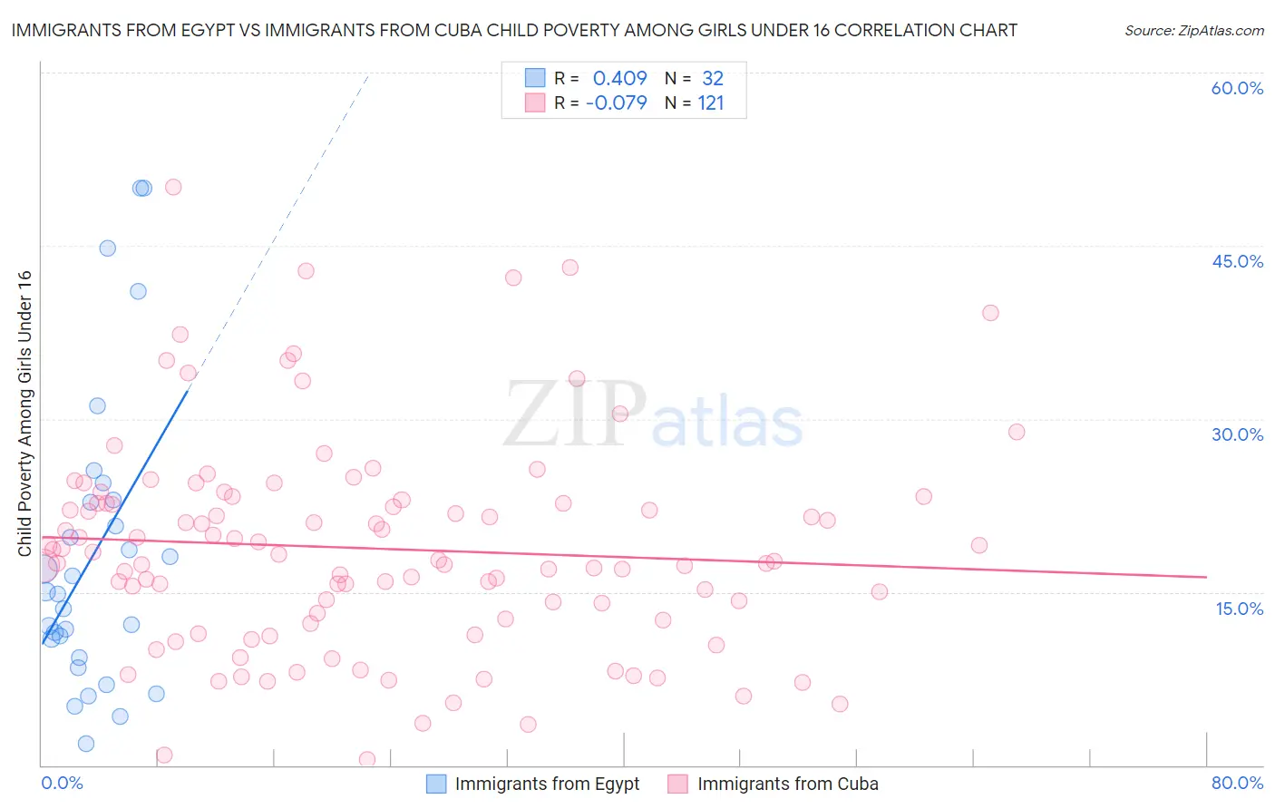 Immigrants from Egypt vs Immigrants from Cuba Child Poverty Among Girls Under 16