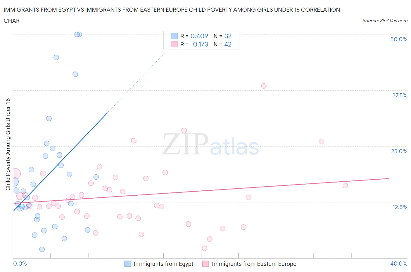 Immigrants from Egypt vs Immigrants from Eastern Europe Child Poverty Among Girls Under 16