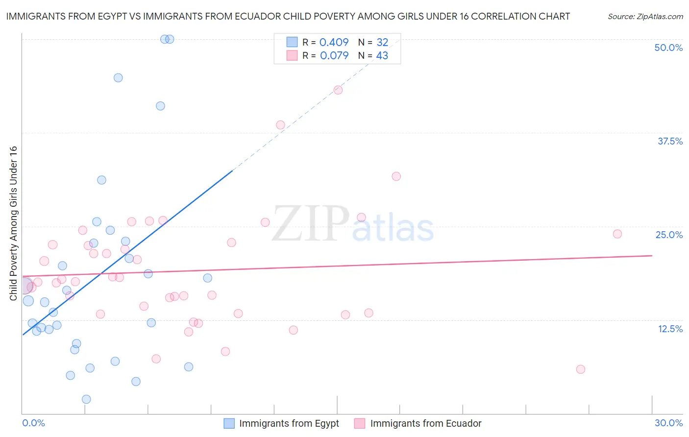 Immigrants from Egypt vs Immigrants from Ecuador Child Poverty Among Girls Under 16