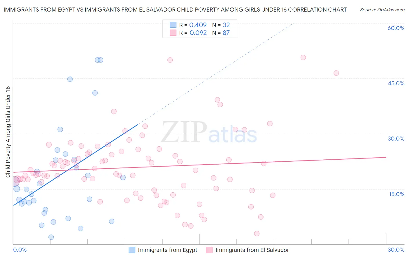 Immigrants from Egypt vs Immigrants from El Salvador Child Poverty Among Girls Under 16