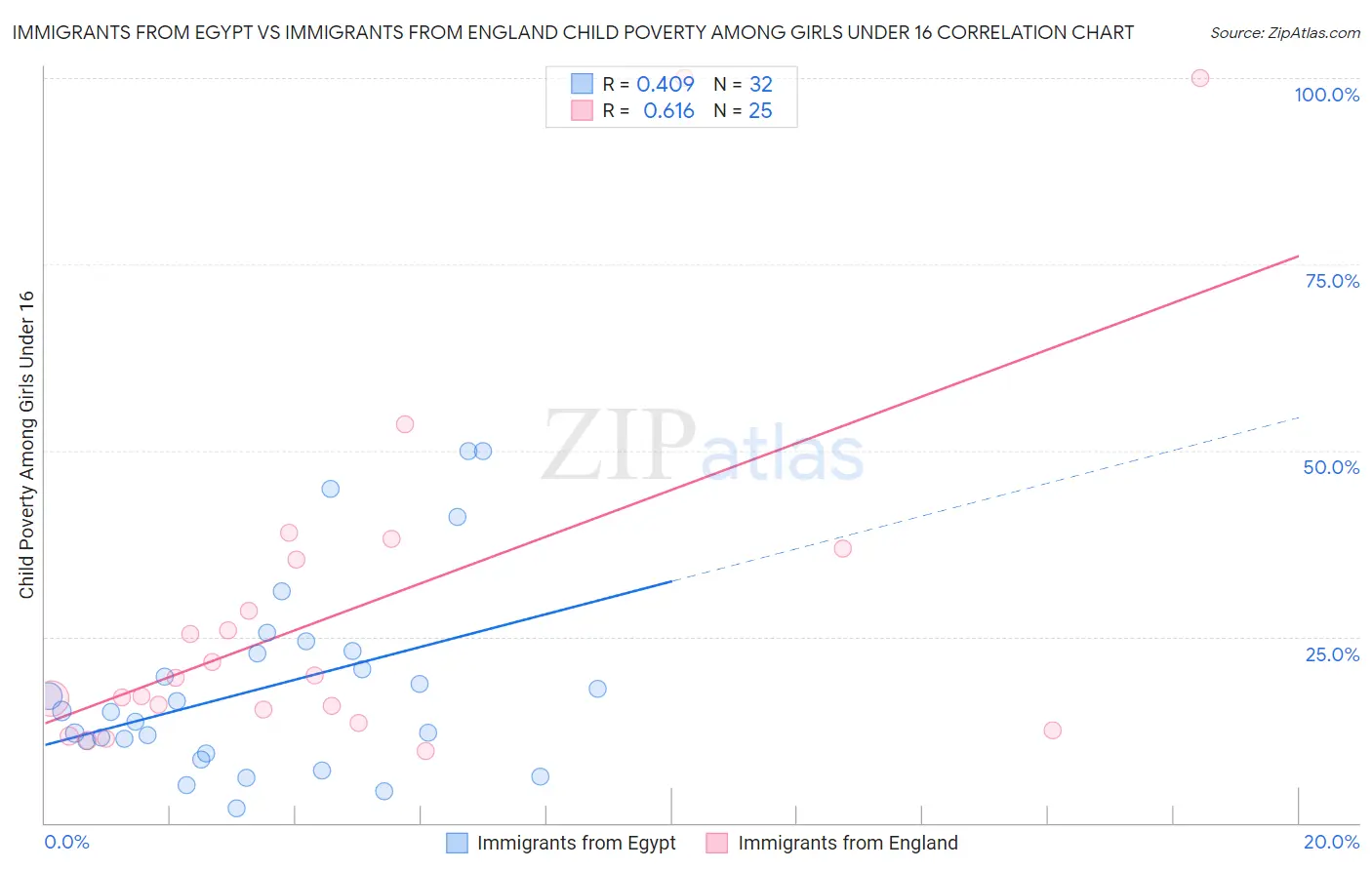 Immigrants from Egypt vs Immigrants from England Child Poverty Among Girls Under 16