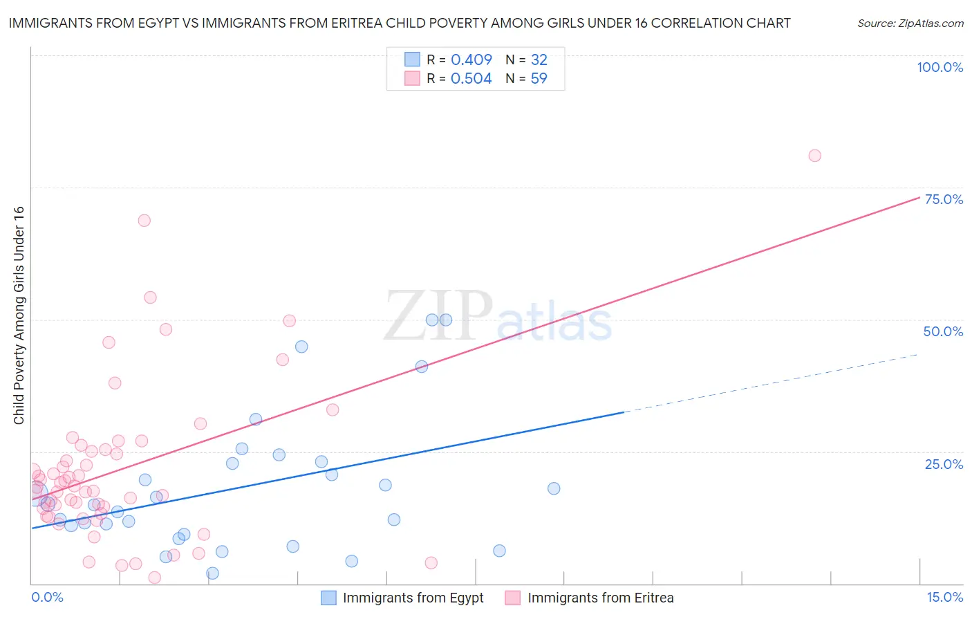 Immigrants from Egypt vs Immigrants from Eritrea Child Poverty Among Girls Under 16