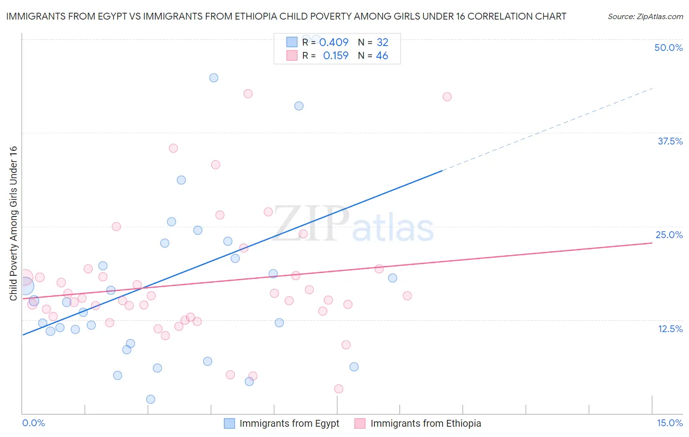 Immigrants from Egypt vs Immigrants from Ethiopia Child Poverty Among Girls Under 16