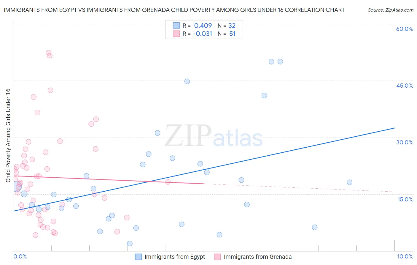 Immigrants from Egypt vs Immigrants from Grenada Child Poverty Among Girls Under 16