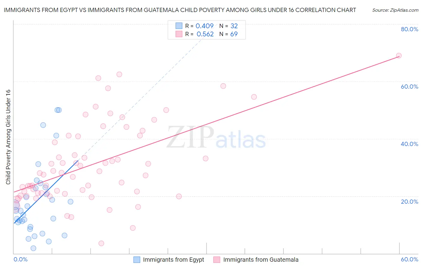 Immigrants from Egypt vs Immigrants from Guatemala Child Poverty Among Girls Under 16