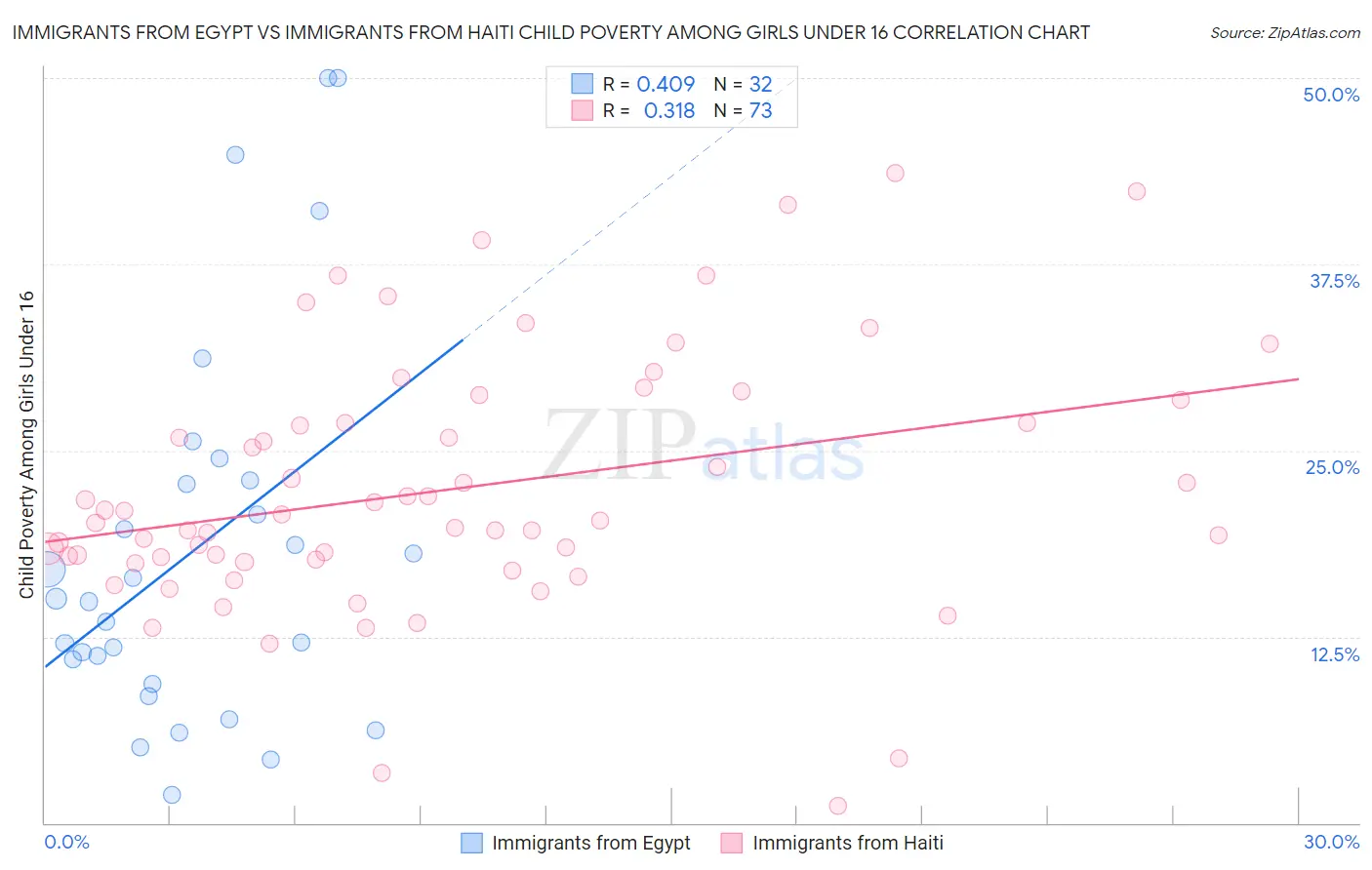 Immigrants from Egypt vs Immigrants from Haiti Child Poverty Among Girls Under 16