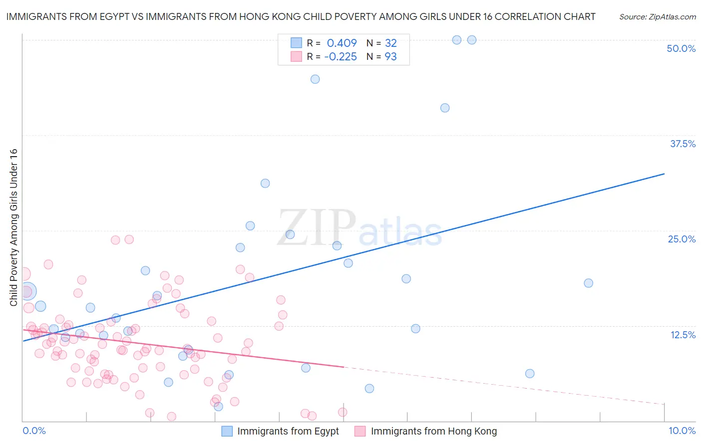 Immigrants from Egypt vs Immigrants from Hong Kong Child Poverty Among Girls Under 16