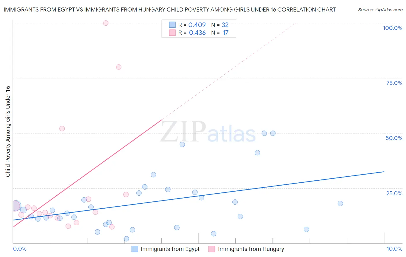 Immigrants from Egypt vs Immigrants from Hungary Child Poverty Among Girls Under 16