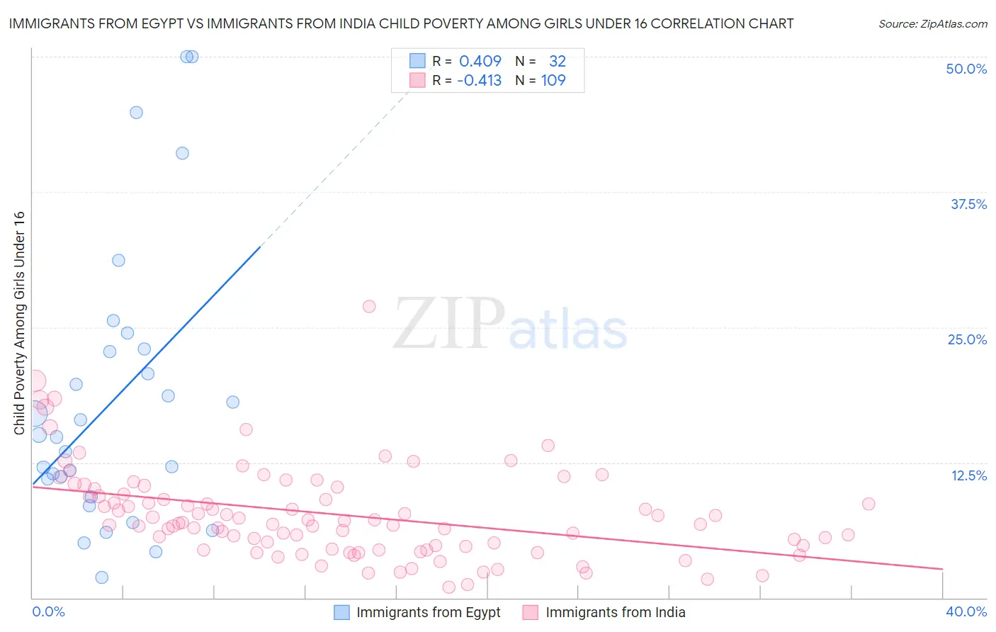 Immigrants from Egypt vs Immigrants from India Child Poverty Among Girls Under 16