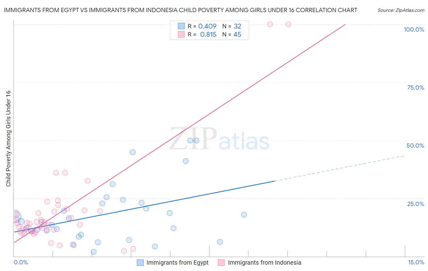 Immigrants from Egypt vs Immigrants from Indonesia Child Poverty Among Girls Under 16