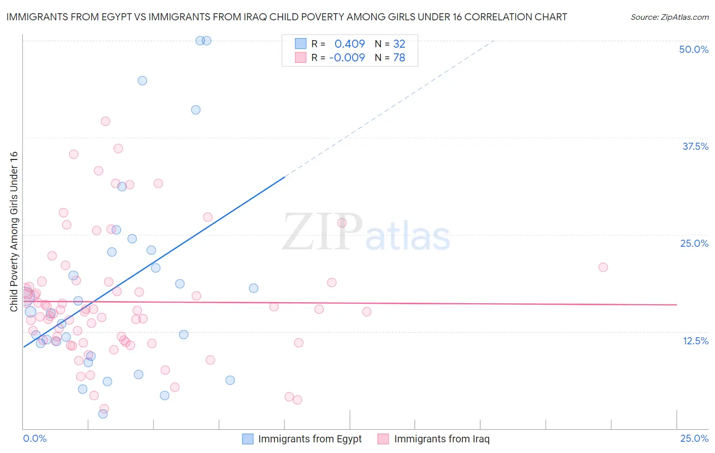 Immigrants from Egypt vs Immigrants from Iraq Child Poverty Among Girls Under 16