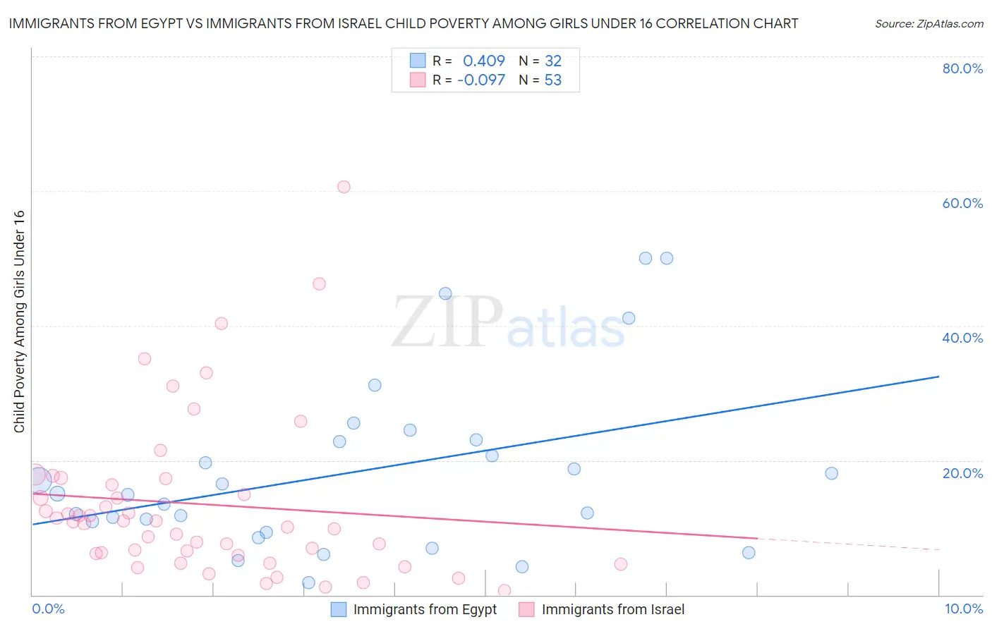 Immigrants from Egypt vs Immigrants from Israel Child Poverty Among Girls Under 16