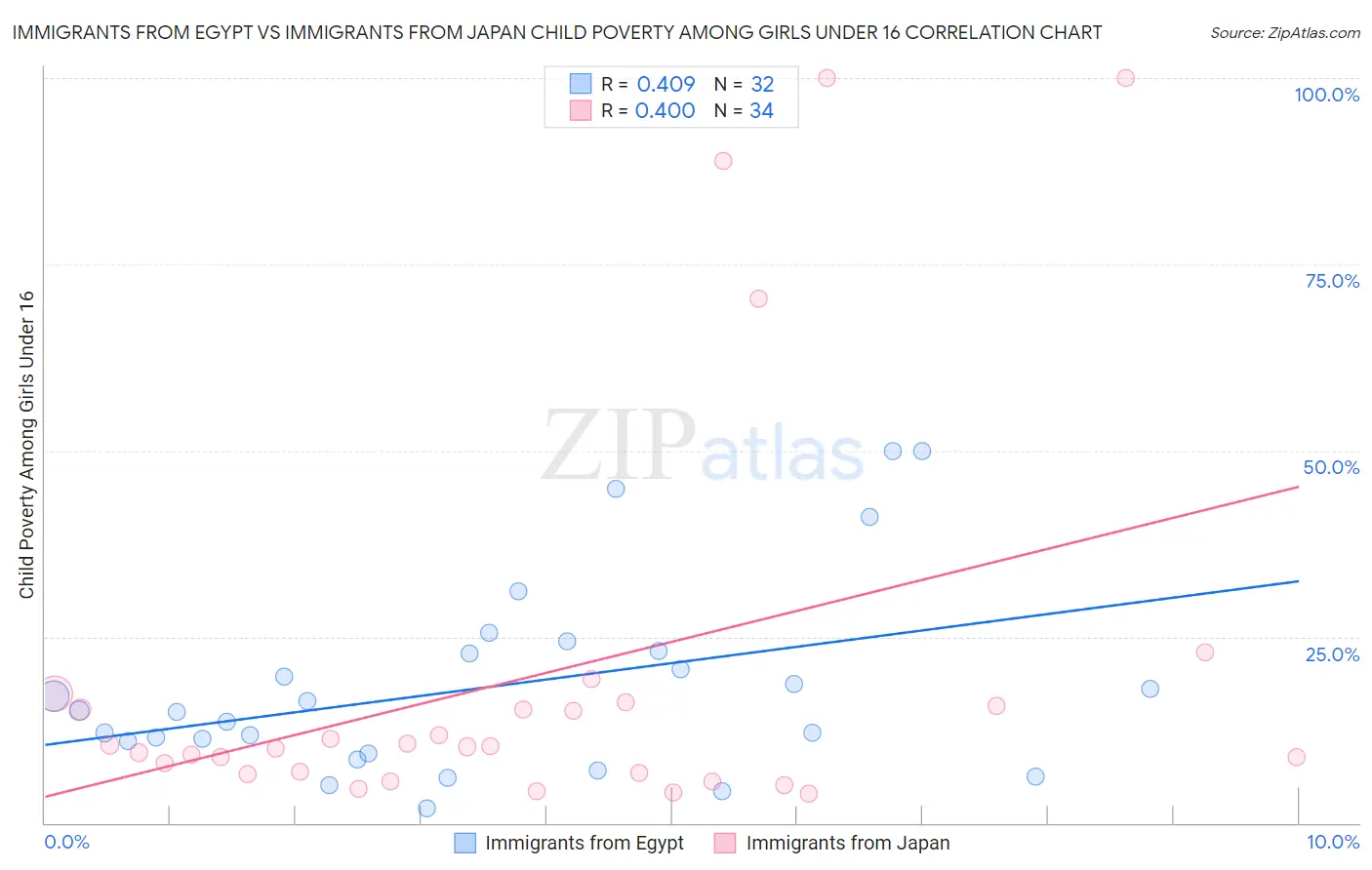 Immigrants from Egypt vs Immigrants from Japan Child Poverty Among Girls Under 16