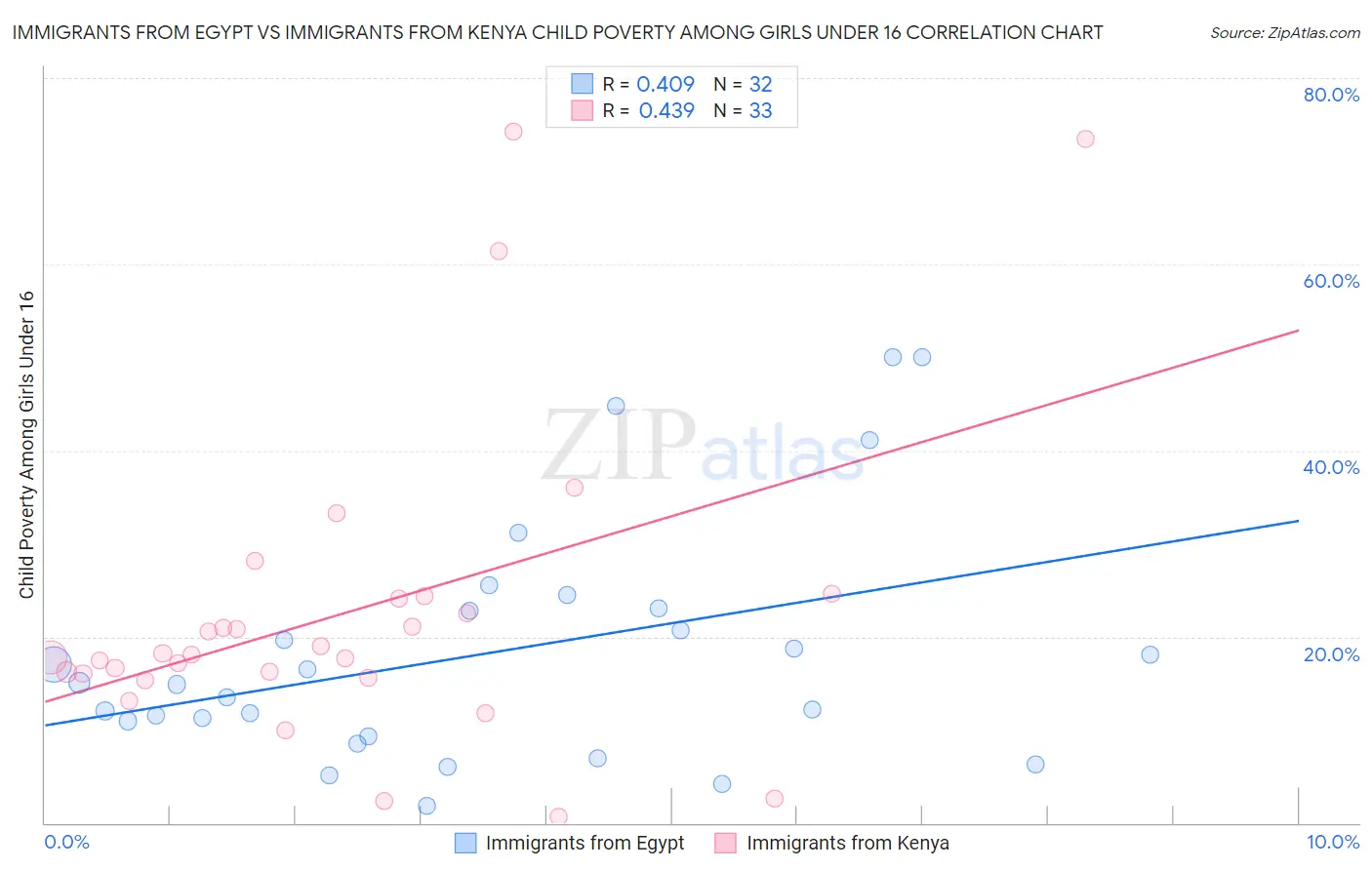 Immigrants from Egypt vs Immigrants from Kenya Child Poverty Among Girls Under 16