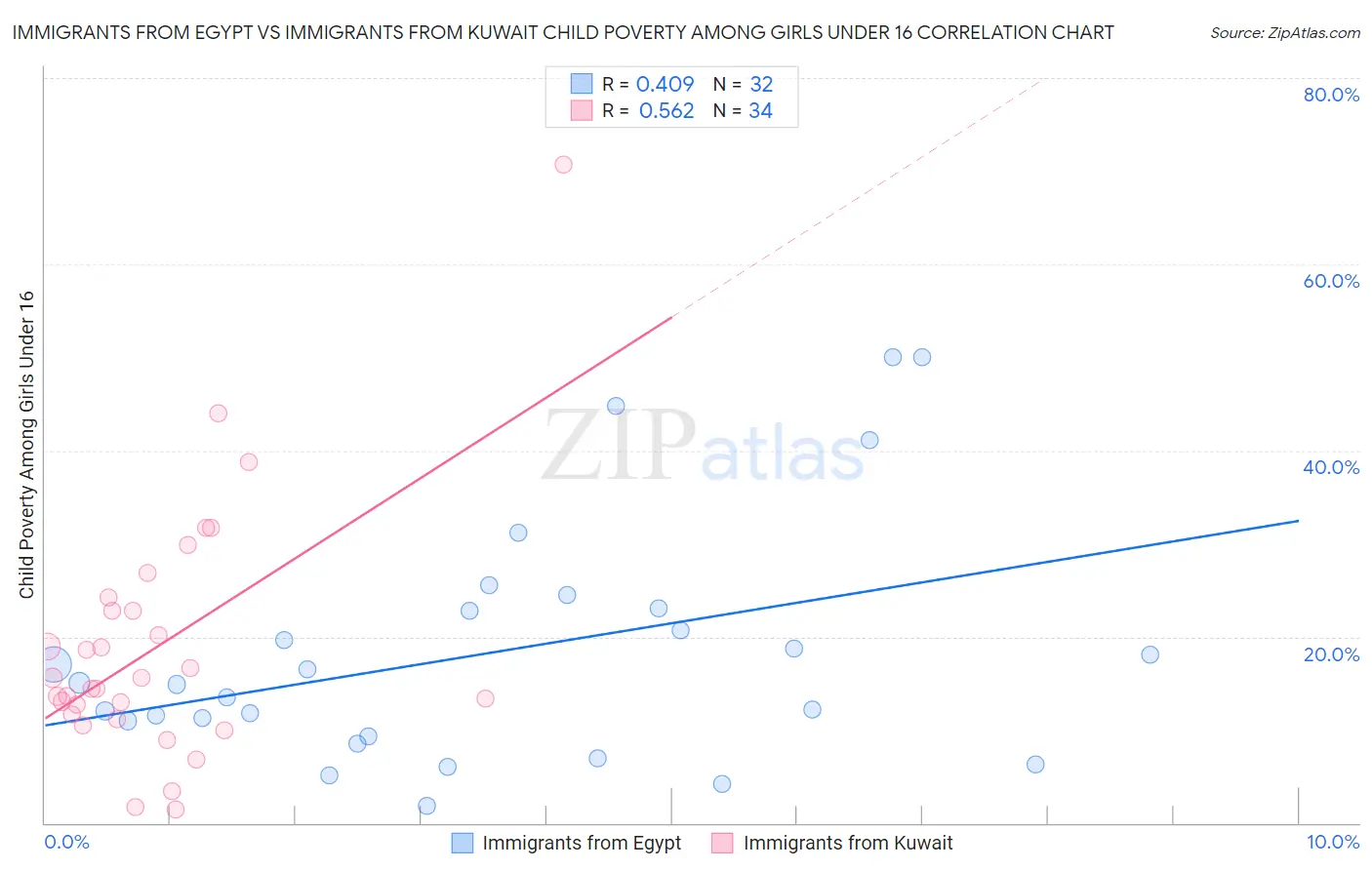 Immigrants from Egypt vs Immigrants from Kuwait Child Poverty Among Girls Under 16