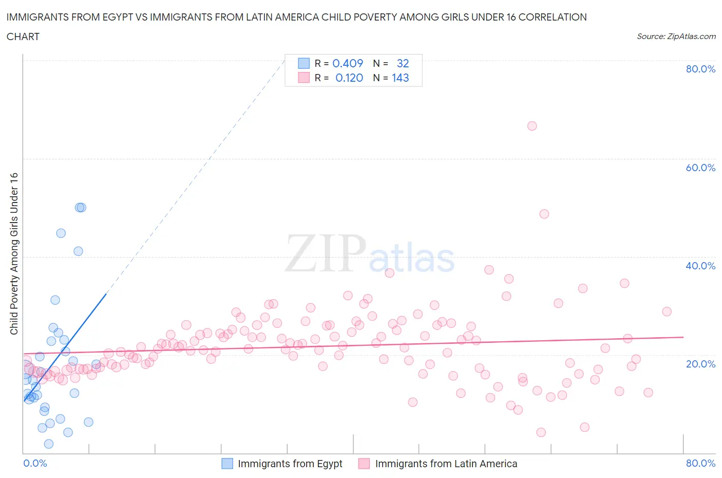 Immigrants from Egypt vs Immigrants from Latin America Child Poverty Among Girls Under 16