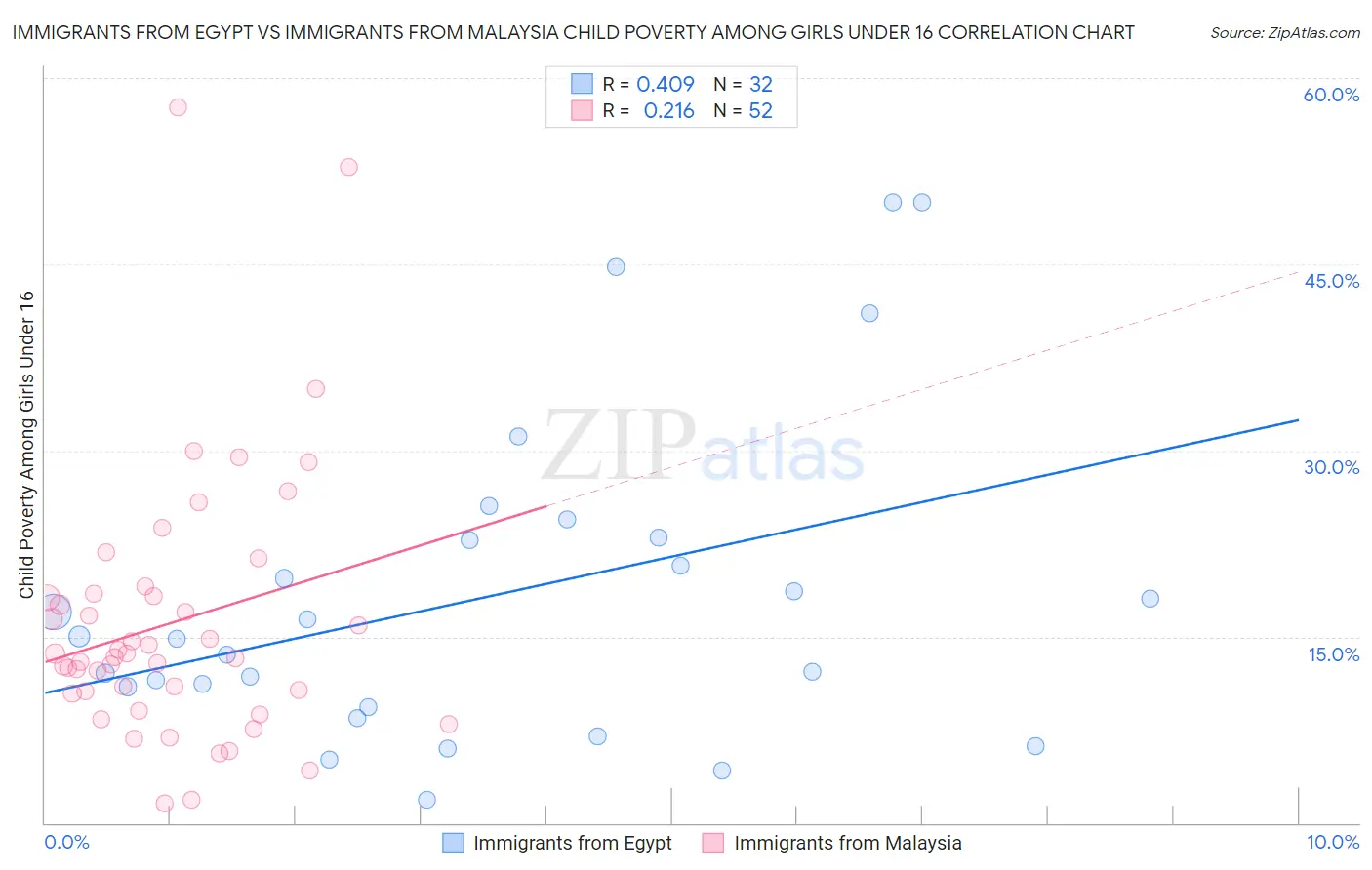 Immigrants from Egypt vs Immigrants from Malaysia Child Poverty Among Girls Under 16