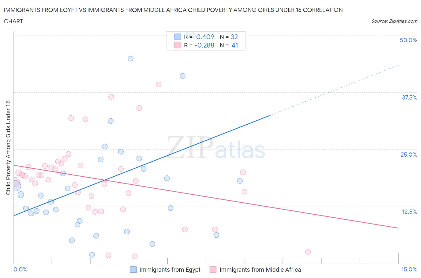 Immigrants from Egypt vs Immigrants from Middle Africa Child Poverty Among Girls Under 16