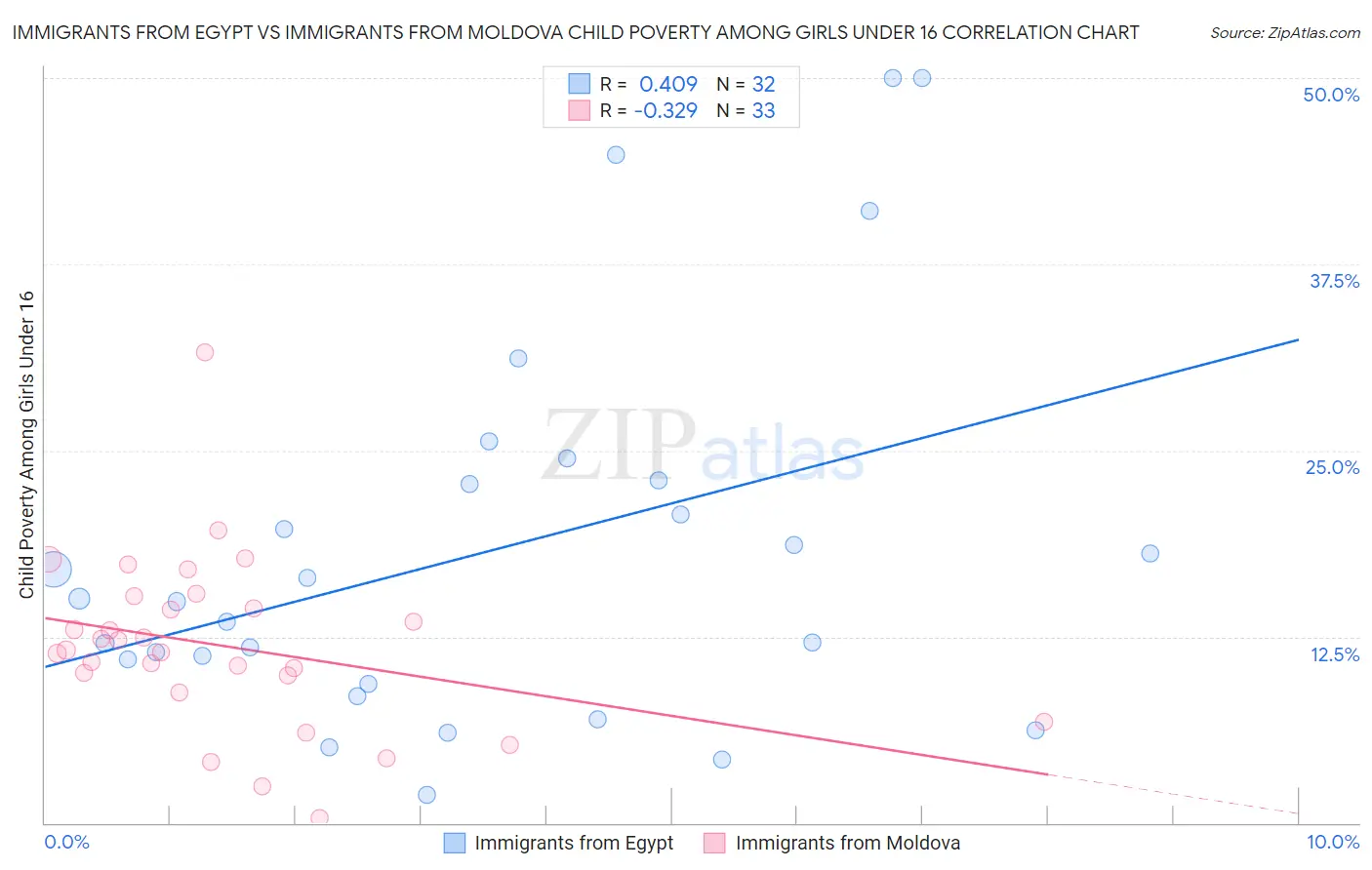 Immigrants from Egypt vs Immigrants from Moldova Child Poverty Among Girls Under 16