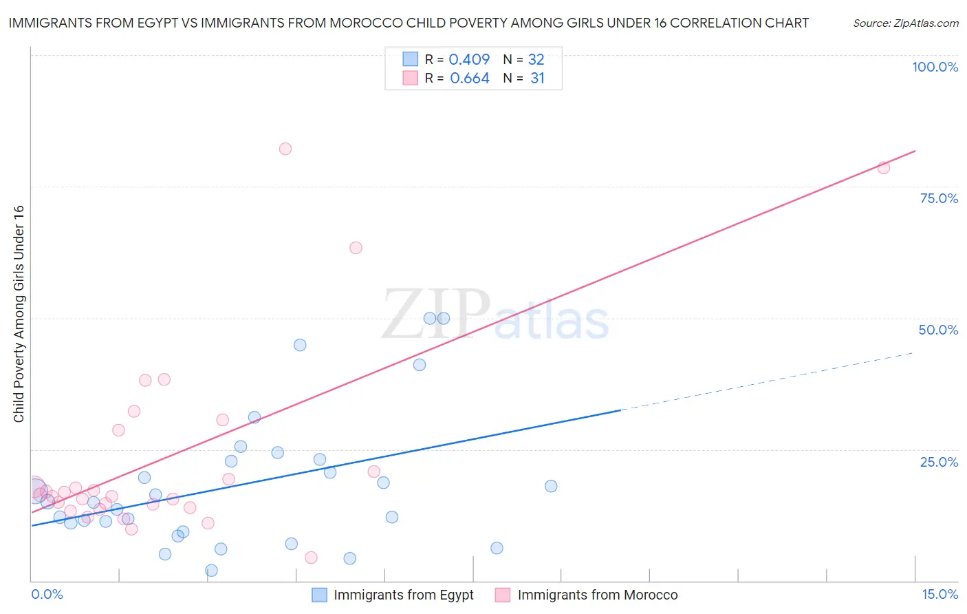 Immigrants from Egypt vs Immigrants from Morocco Child Poverty Among Girls Under 16