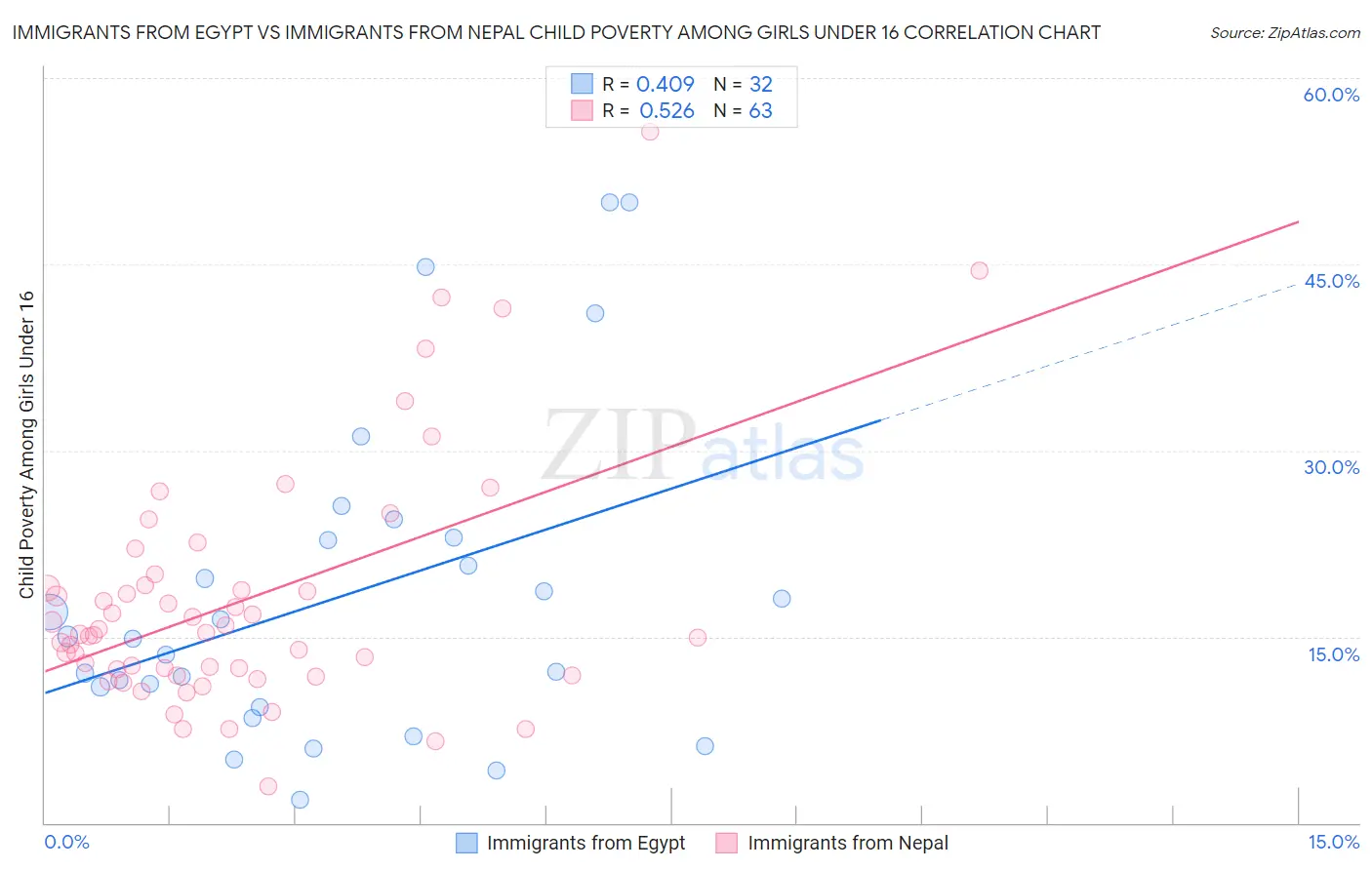 Immigrants from Egypt vs Immigrants from Nepal Child Poverty Among Girls Under 16