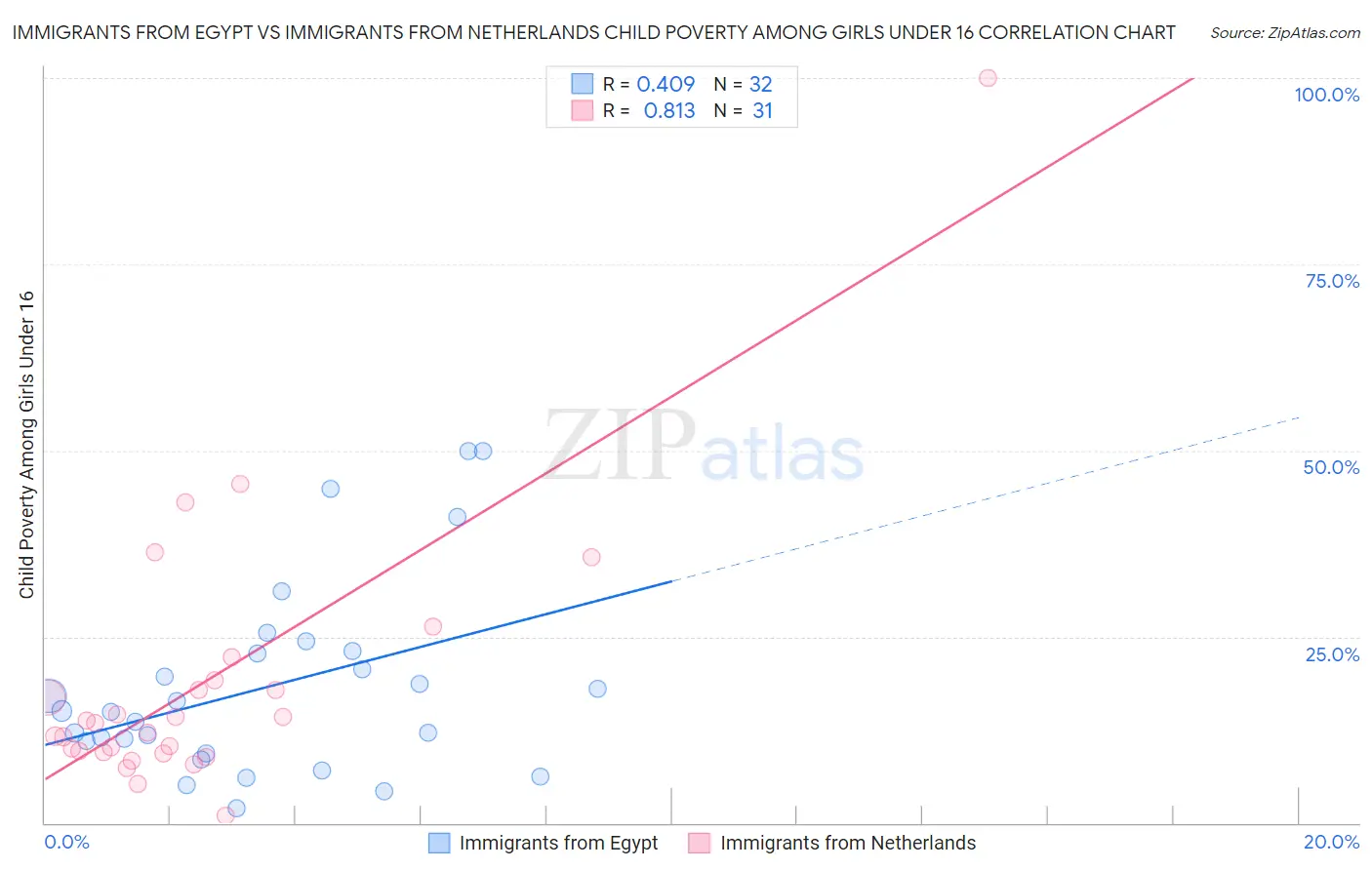 Immigrants from Egypt vs Immigrants from Netherlands Child Poverty Among Girls Under 16