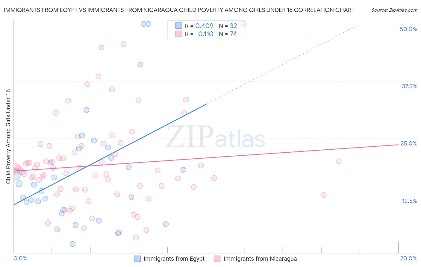 Immigrants from Egypt vs Immigrants from Nicaragua Child Poverty Among Girls Under 16