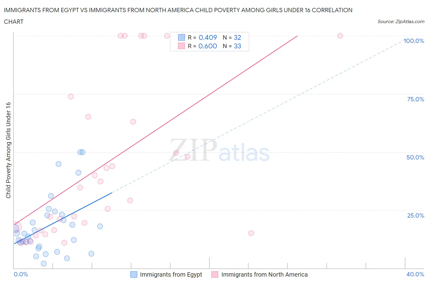 Immigrants from Egypt vs Immigrants from North America Child Poverty Among Girls Under 16