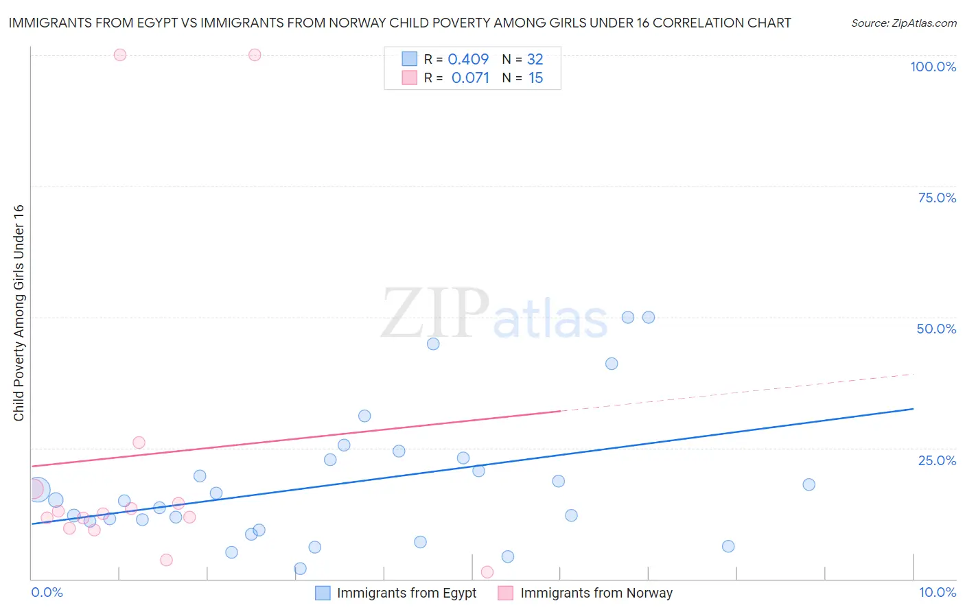 Immigrants from Egypt vs Immigrants from Norway Child Poverty Among Girls Under 16