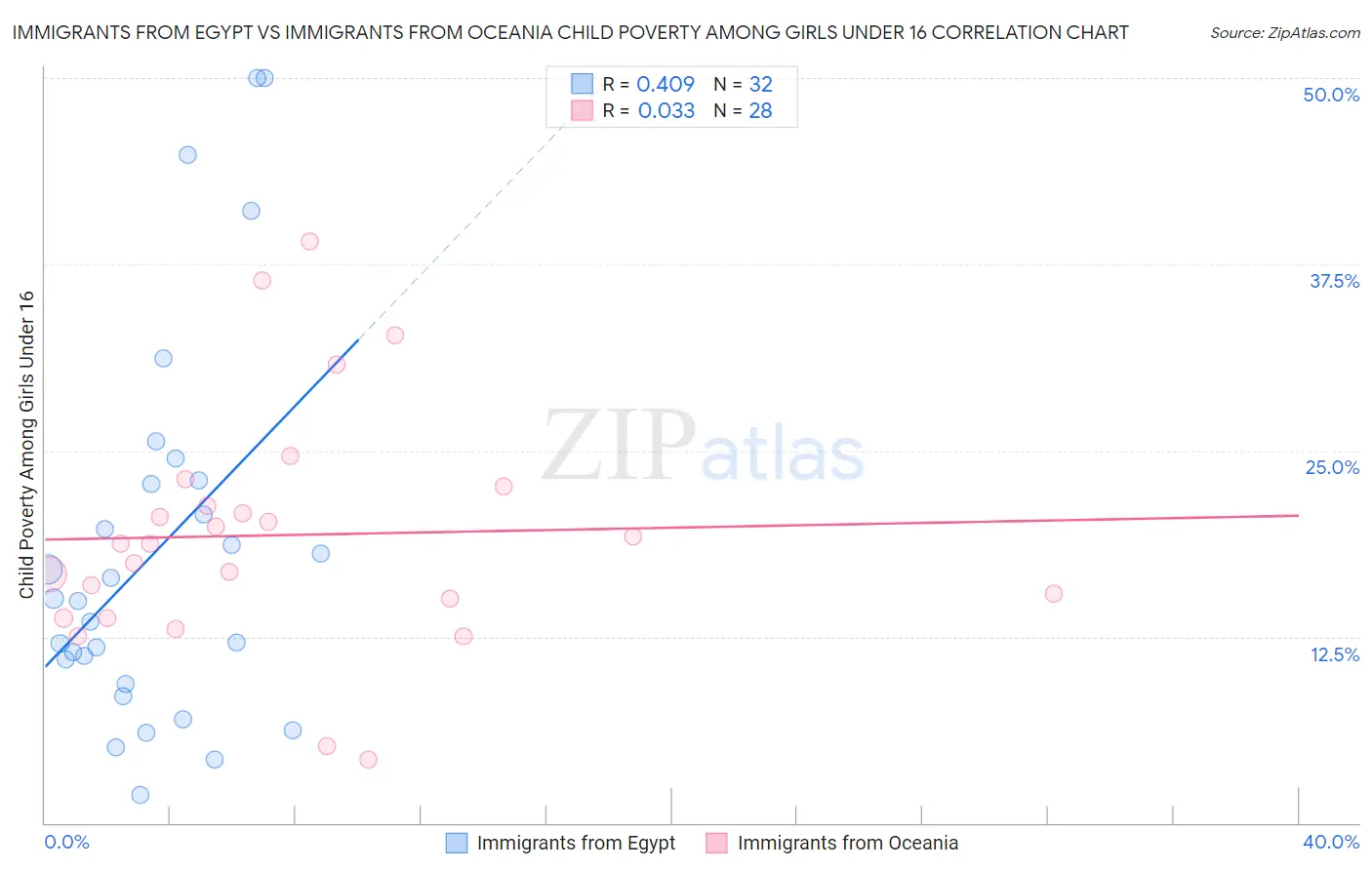 Immigrants from Egypt vs Immigrants from Oceania Child Poverty Among Girls Under 16