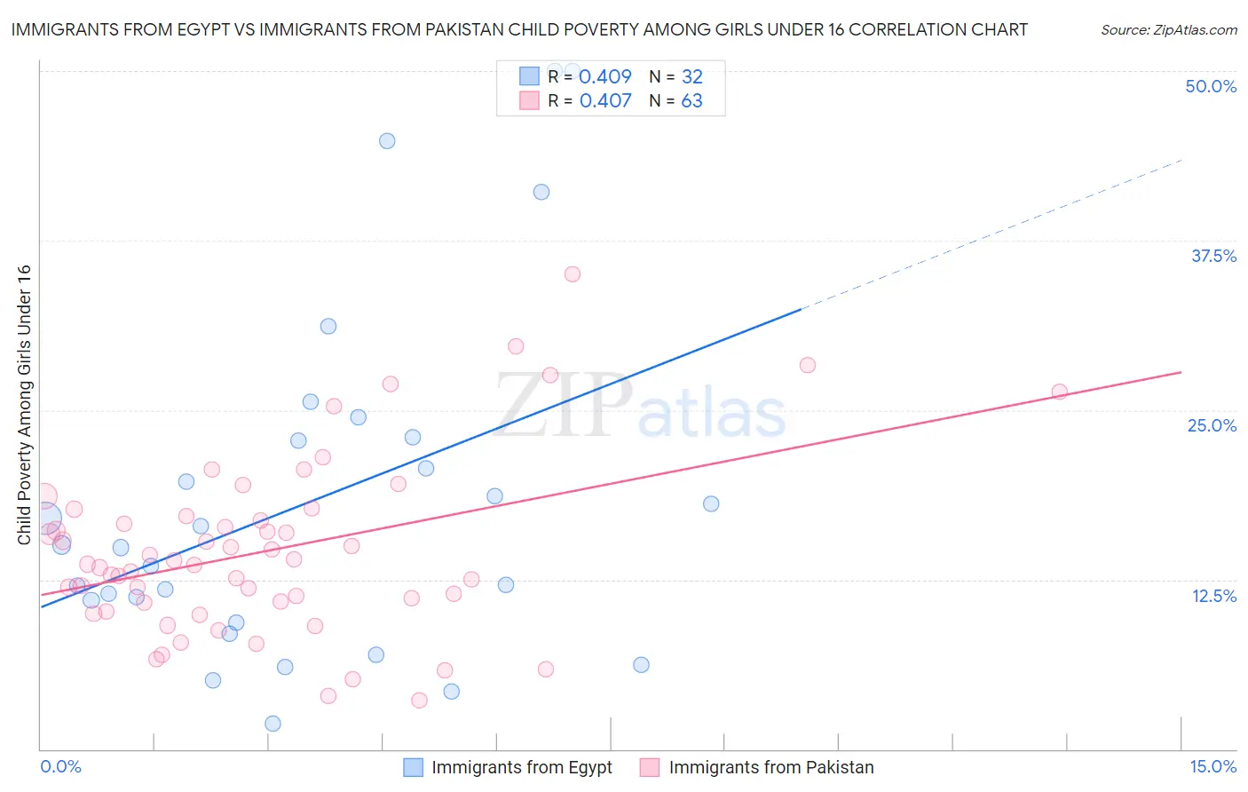 Immigrants from Egypt vs Immigrants from Pakistan Child Poverty Among Girls Under 16