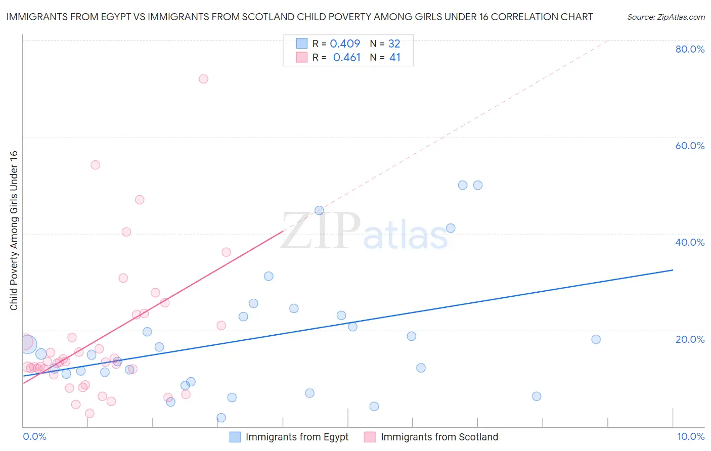 Immigrants from Egypt vs Immigrants from Scotland Child Poverty Among Girls Under 16