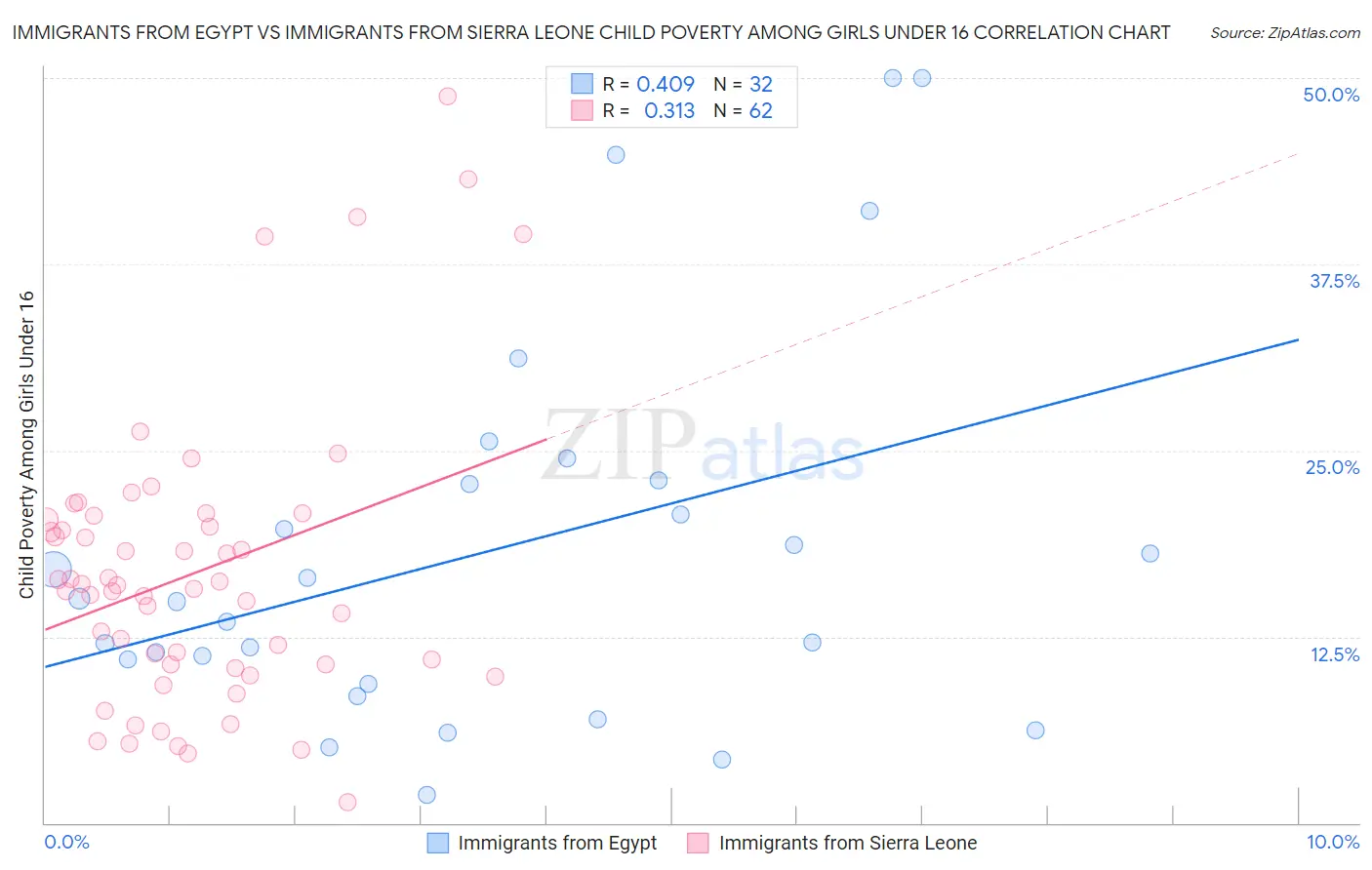 Immigrants from Egypt vs Immigrants from Sierra Leone Child Poverty Among Girls Under 16