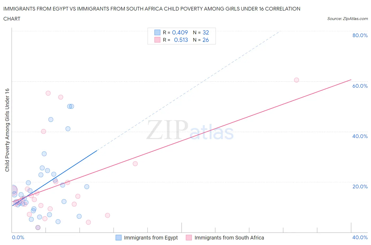 Immigrants from Egypt vs Immigrants from South Africa Child Poverty Among Girls Under 16